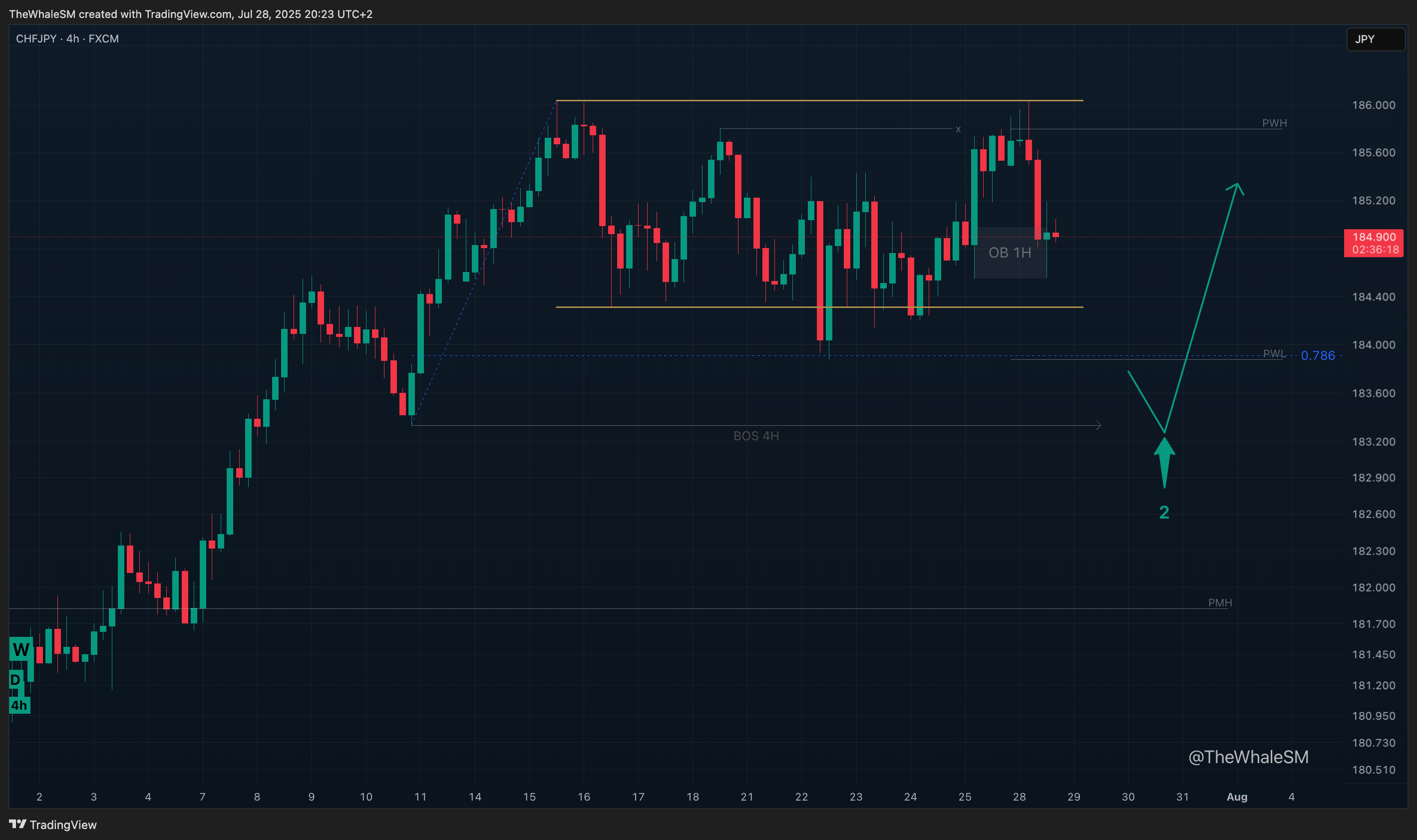 FX:CHFJPY Chart Image by TheWhaleSM