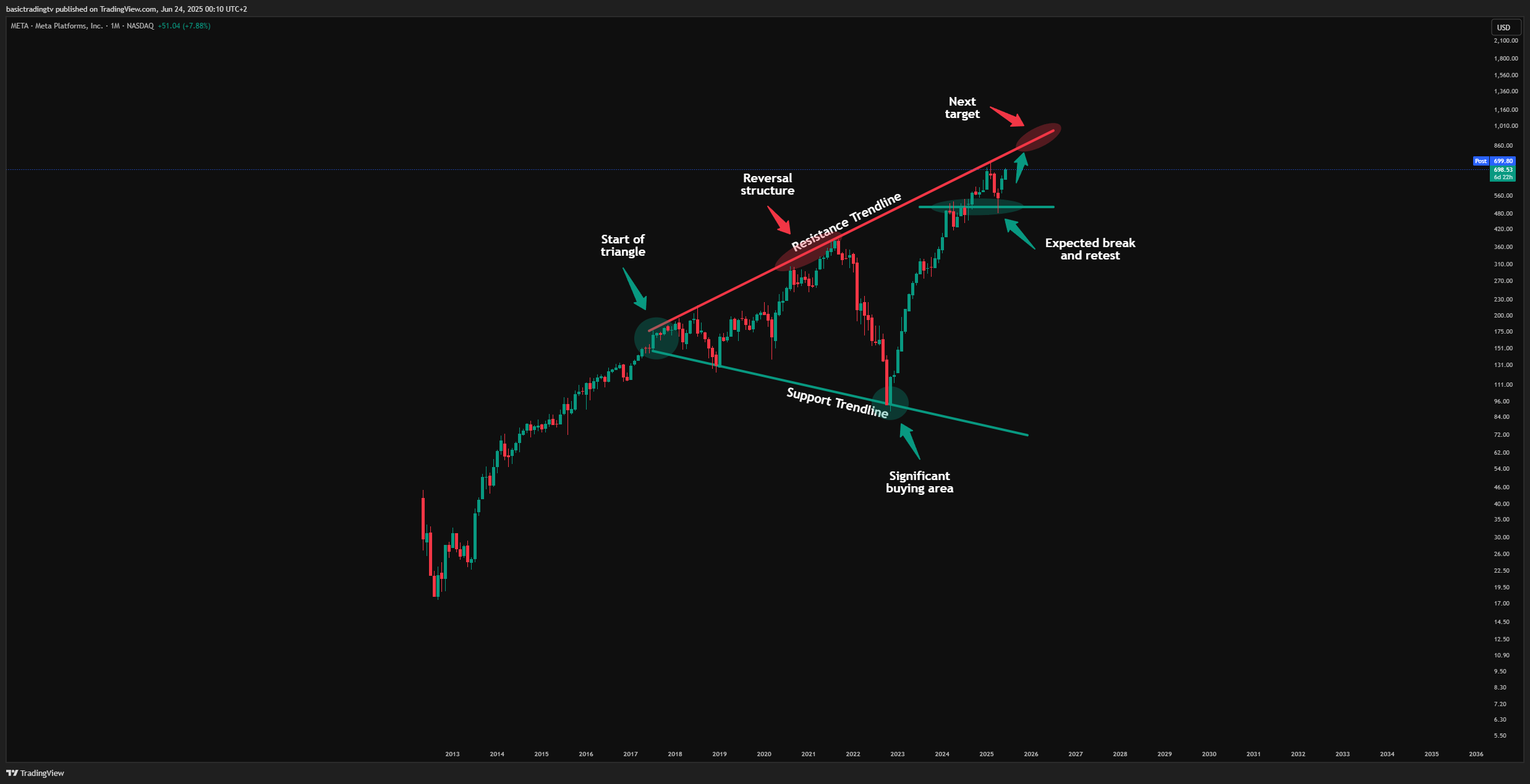 BATS:META Chart Image by basictradingtv