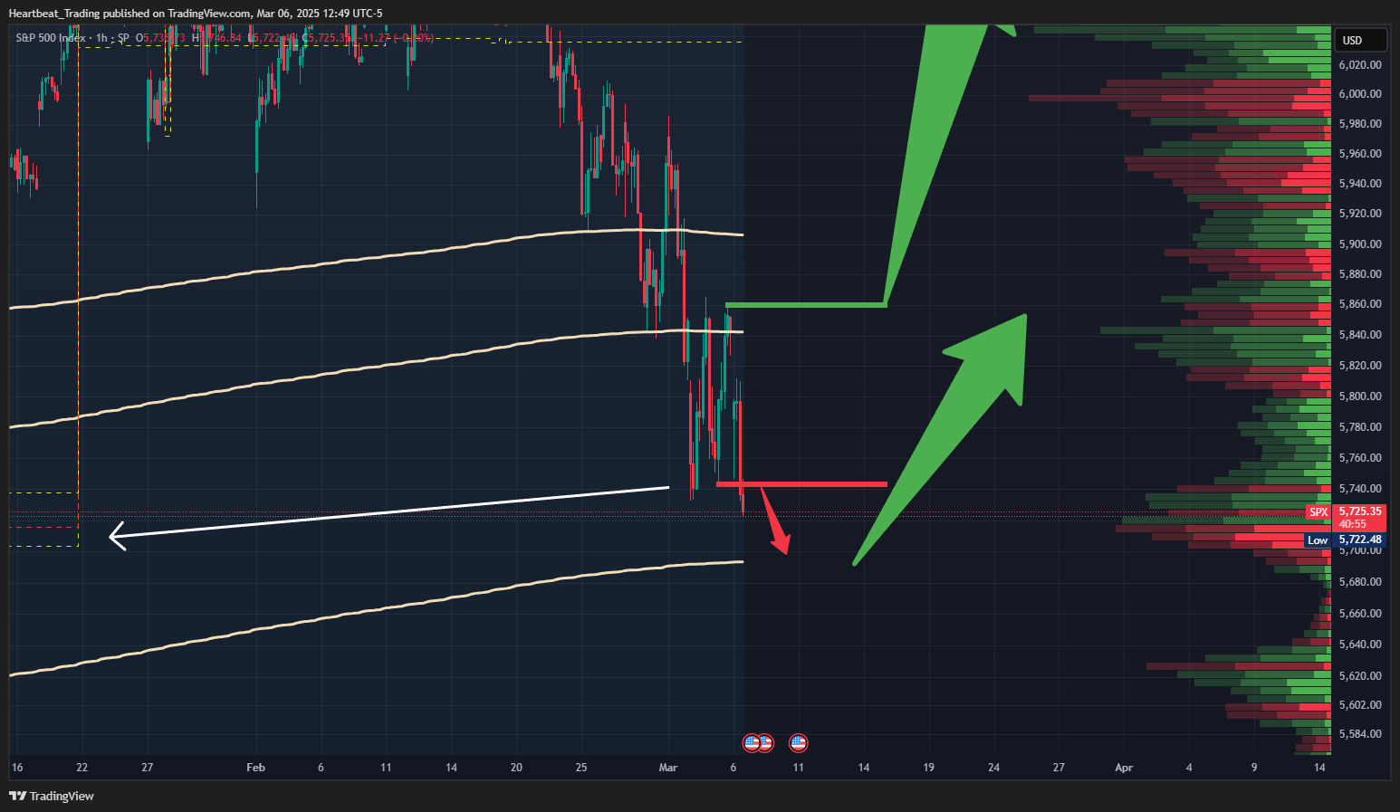 SP:SPX Chart Image by Heartbeat_Trading