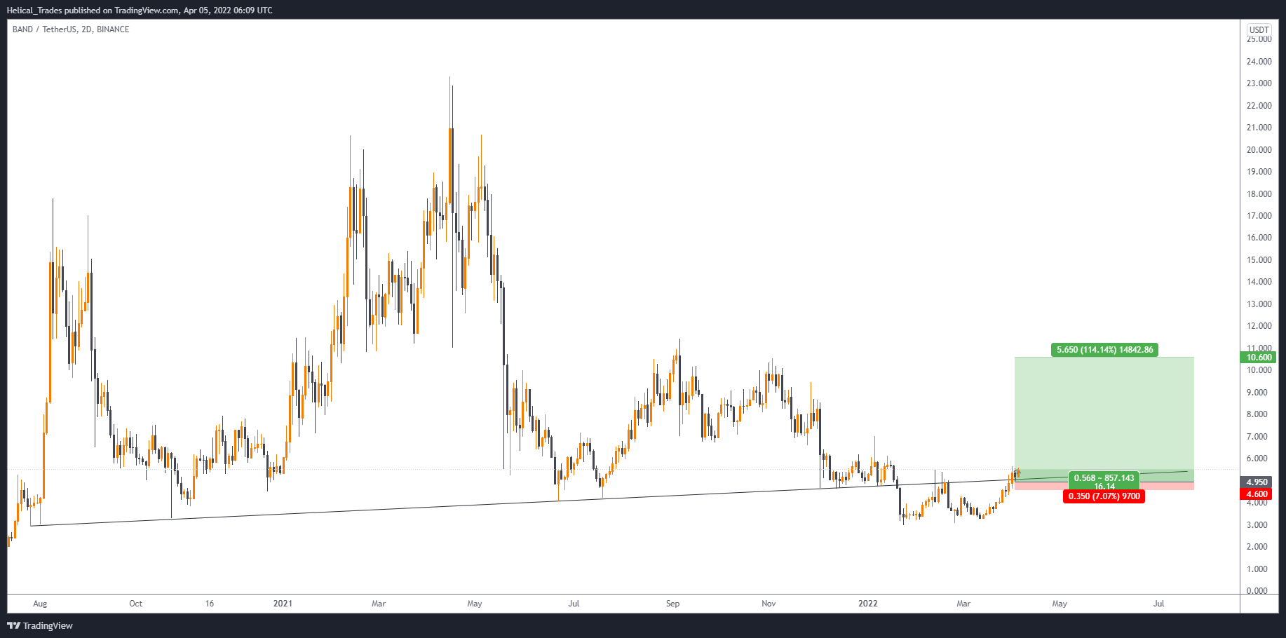 BINANCE:BANDUSDT Chart Image by Helical_Trades