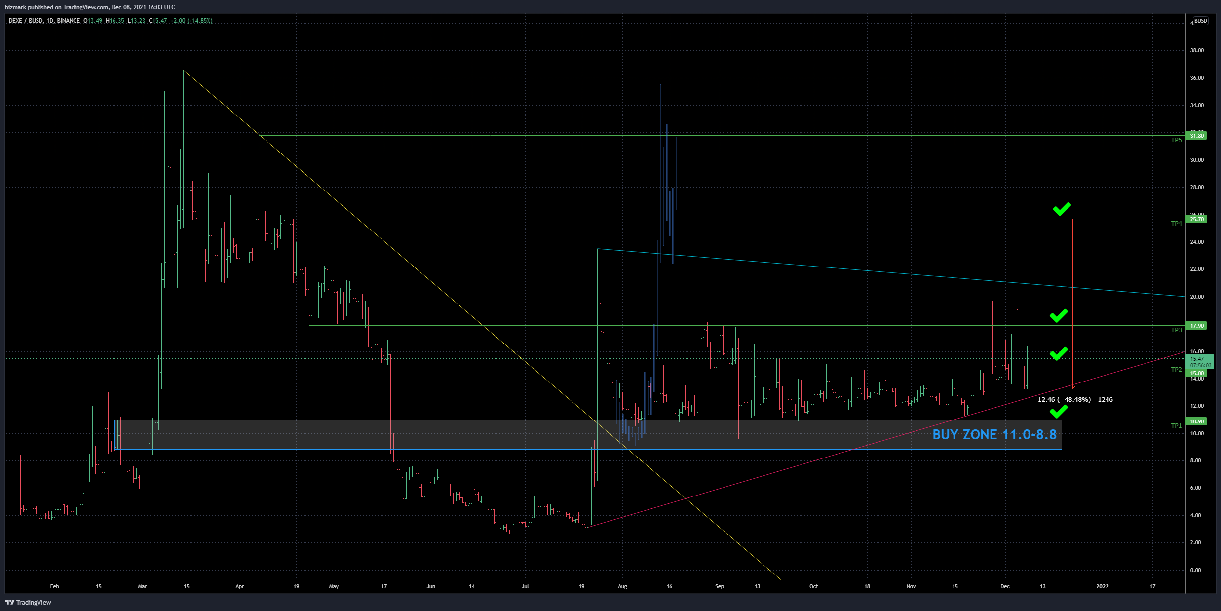BINANCE:DEXEBUSD Chart Image by bizmark