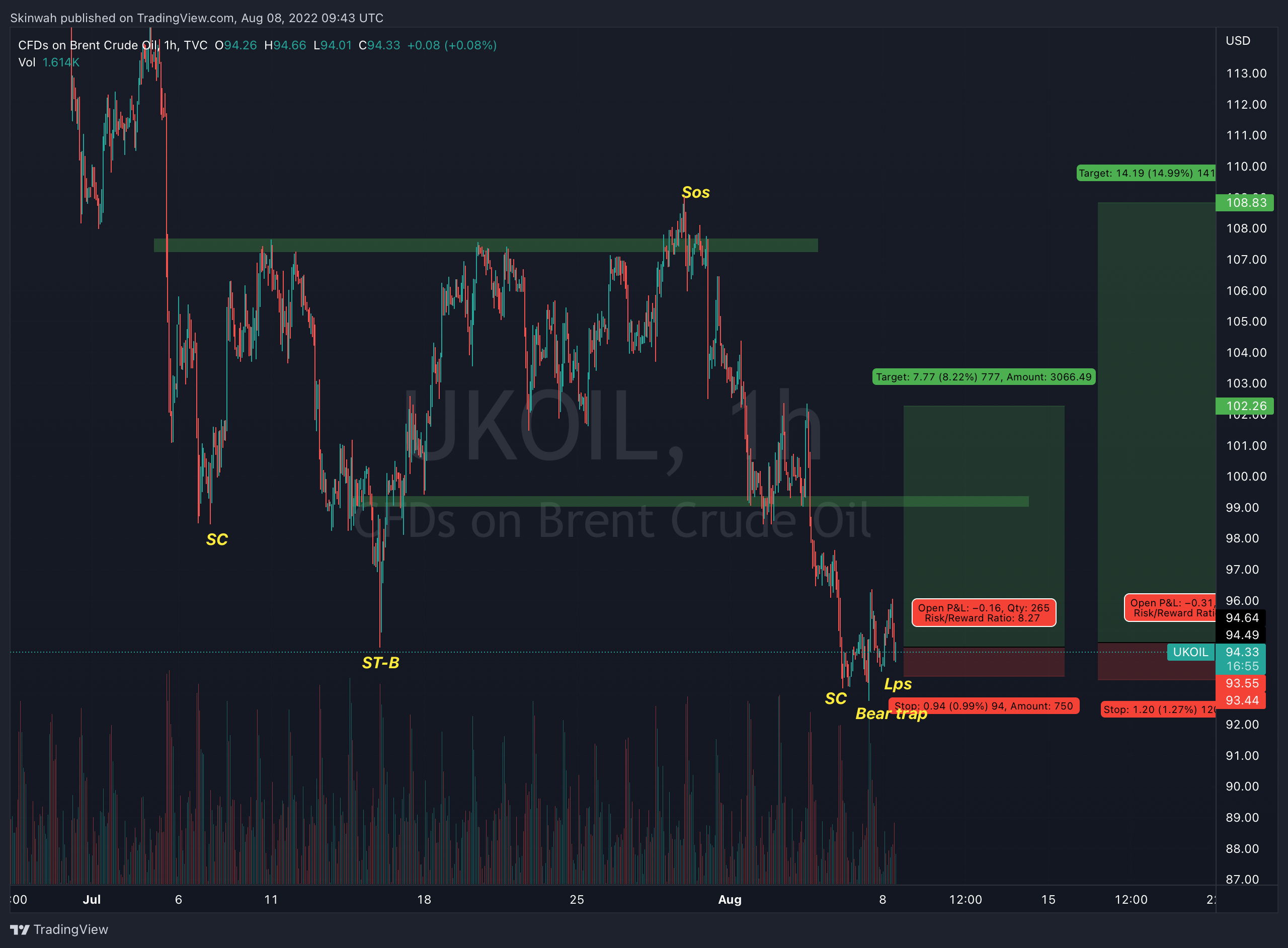 TVC:UKOIL Chart Image by Skinwah