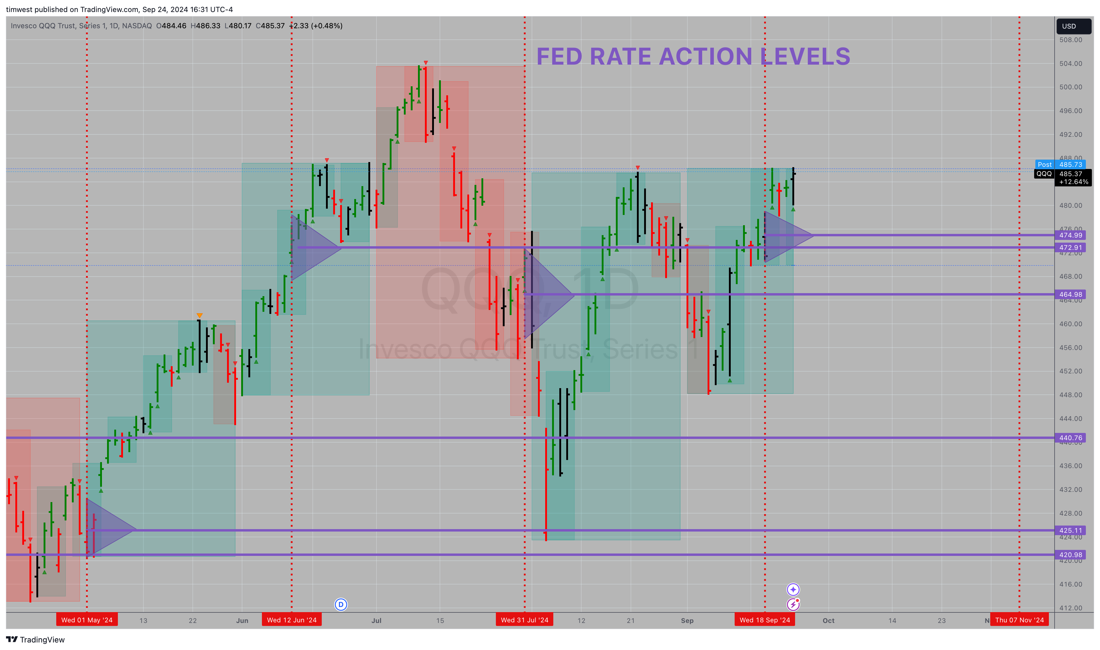 BATS:QQQ Chart Image by timwest