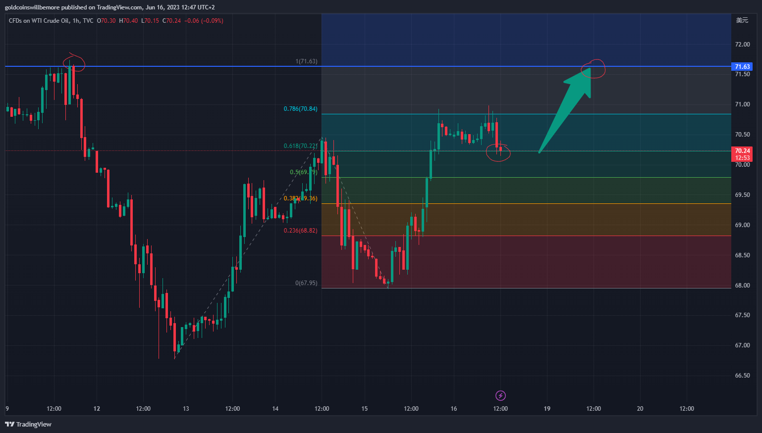TVC:USOIL Chart Image by ActuaryJ