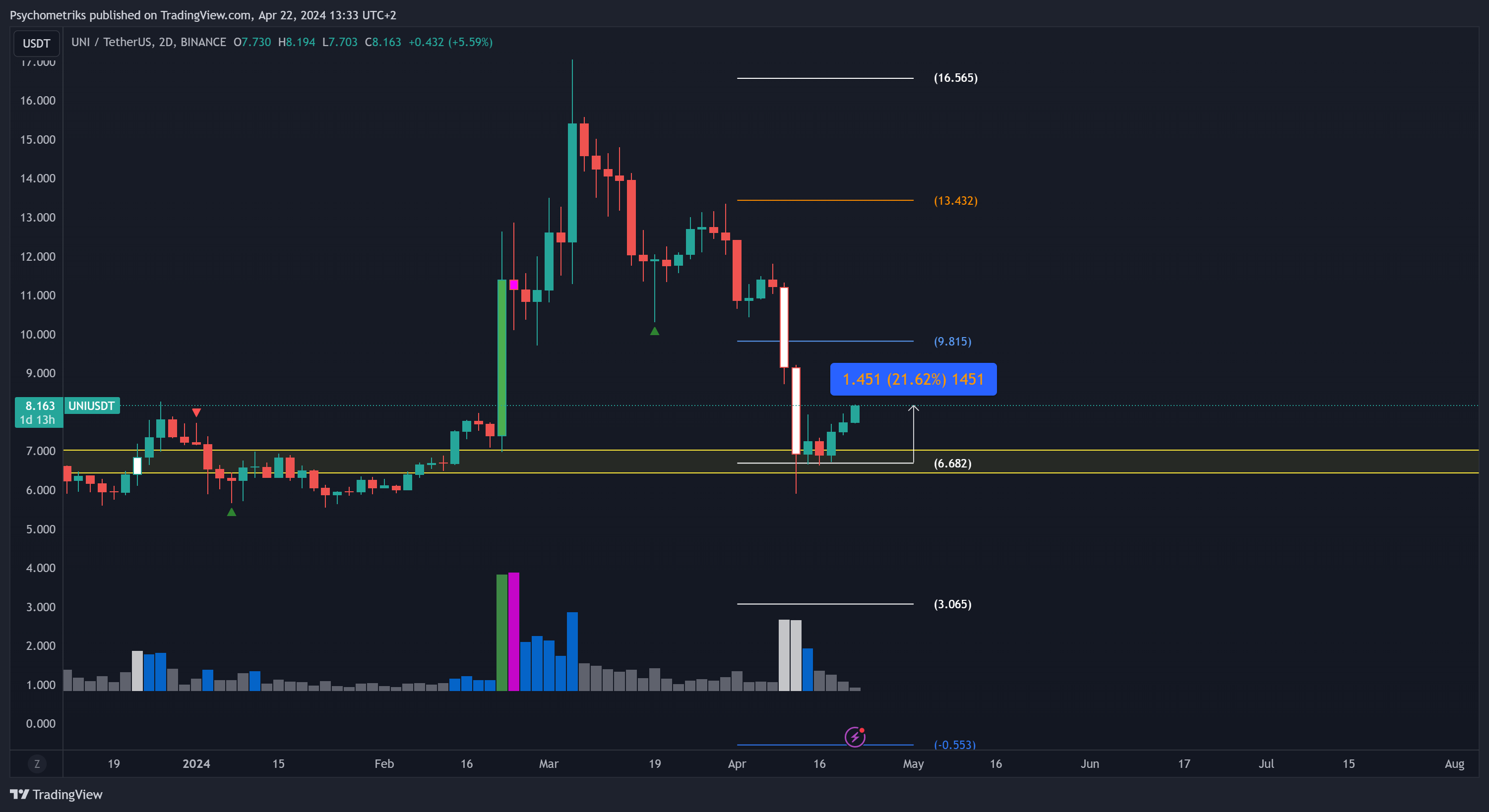 BINANCE:UNIUSDT Chart Image by Psychometriks