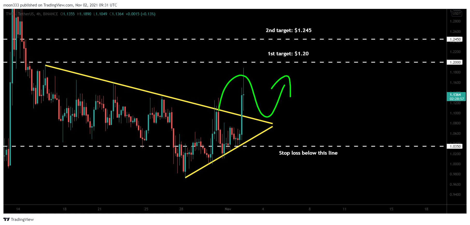 BINANCE:TWTUSDT Chart Image by moon333