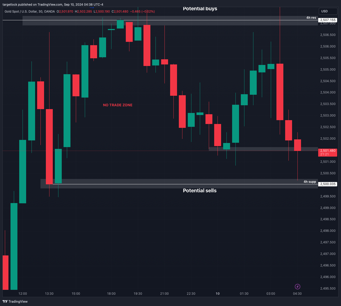 OANDA:XAUUSD Chart Image by targetlock