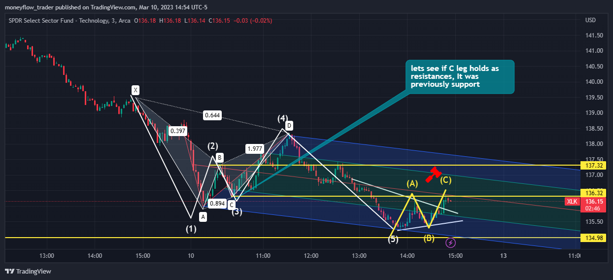 AMEX:XLK Chart Image by moneyflow_trader