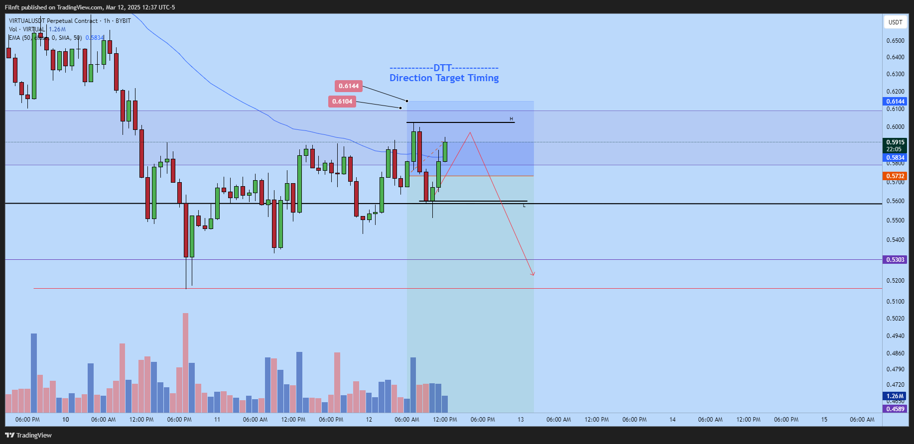 BYBIT:VIRTUALUSDT.P Chart Image by Filnft