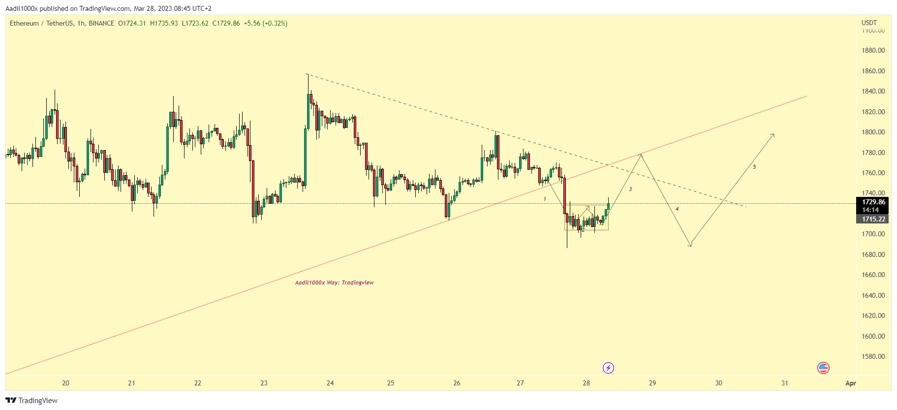 BINANCE:ETHUSDT Chart Image by Aadil1000x