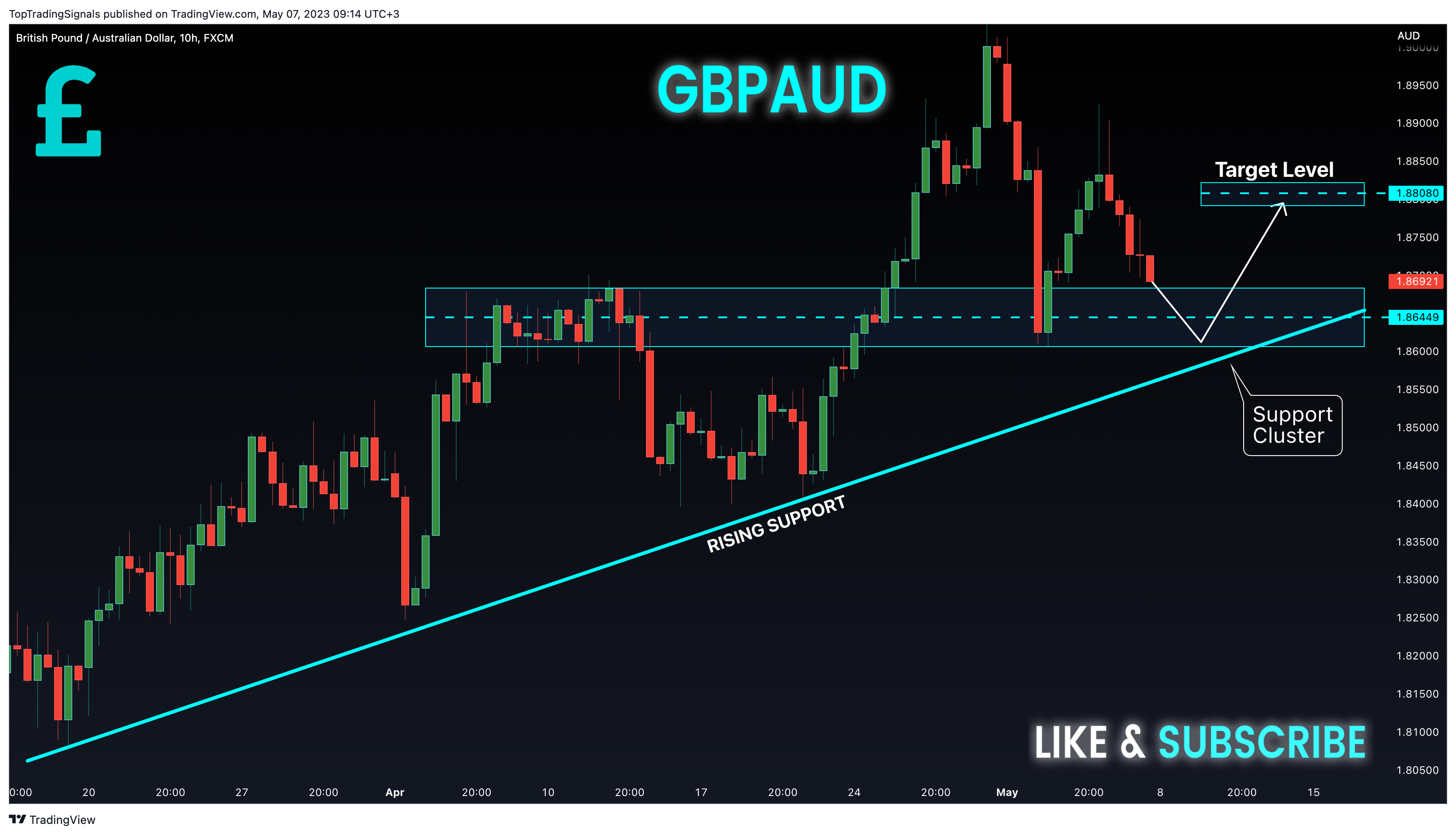 FX:GBPAUD Chart Image by TopTradingSignals