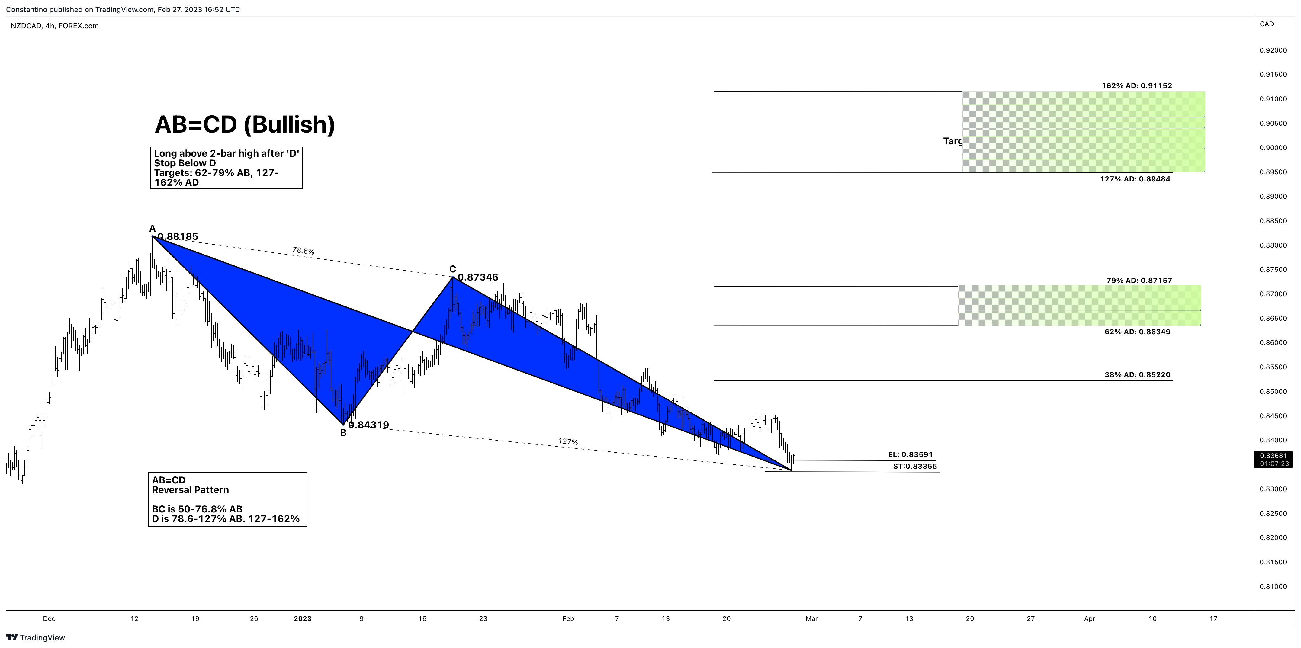 FOREXCOM:NZDCAD Chart Image by TradeChartPatternsLikeThePros