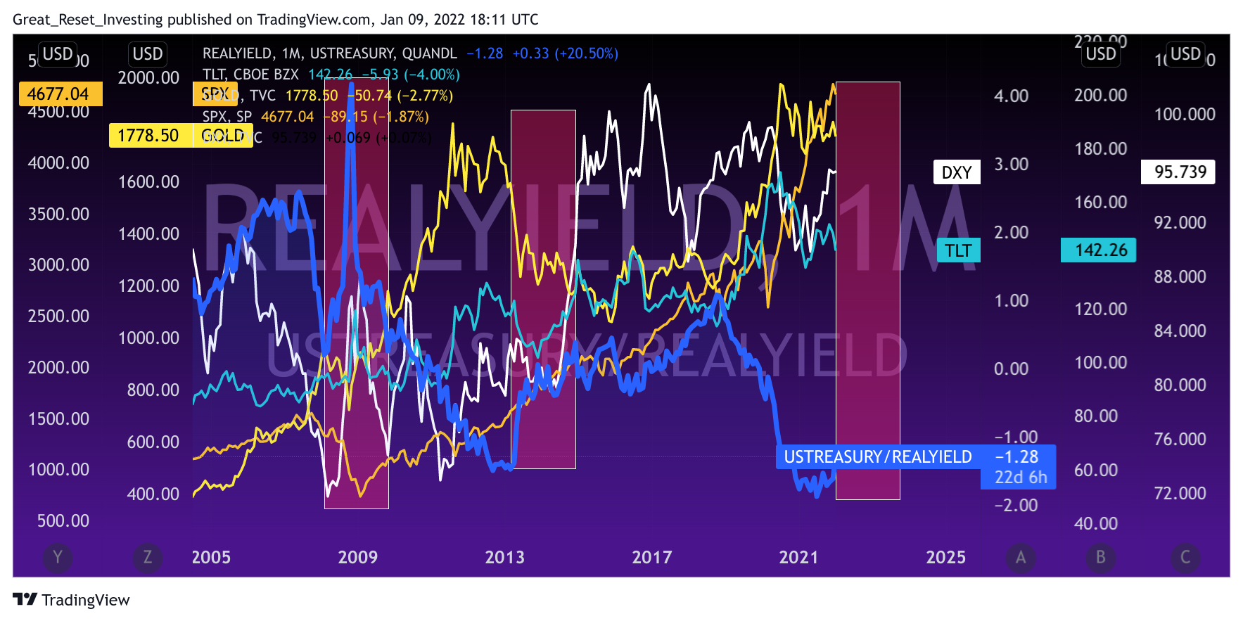 QUANDL:USTREASURY/REALYIELD Chart Image by Great_Reset_Investing