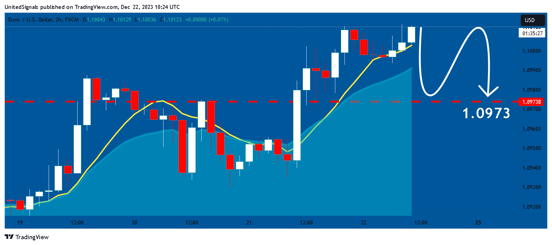 FX:EURUSD Chart Image by UnitedSignals