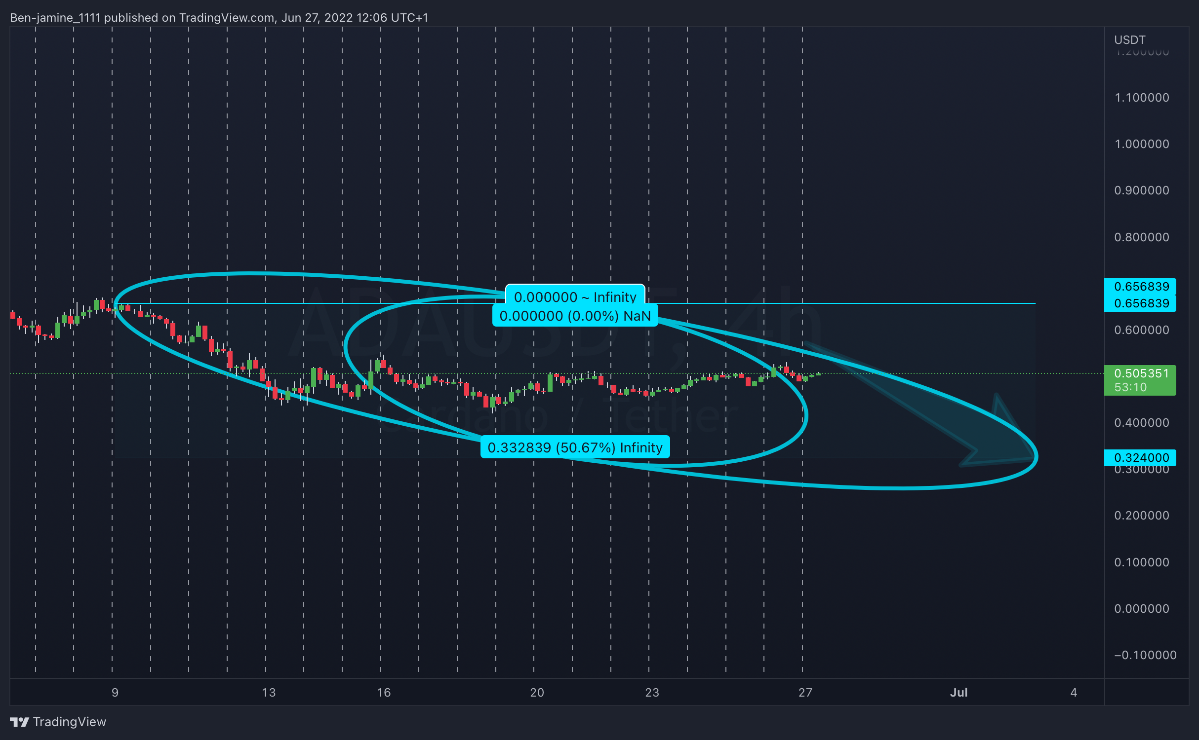 KUCOIN:ADAUSDT Chart Image by TradeGod_1111