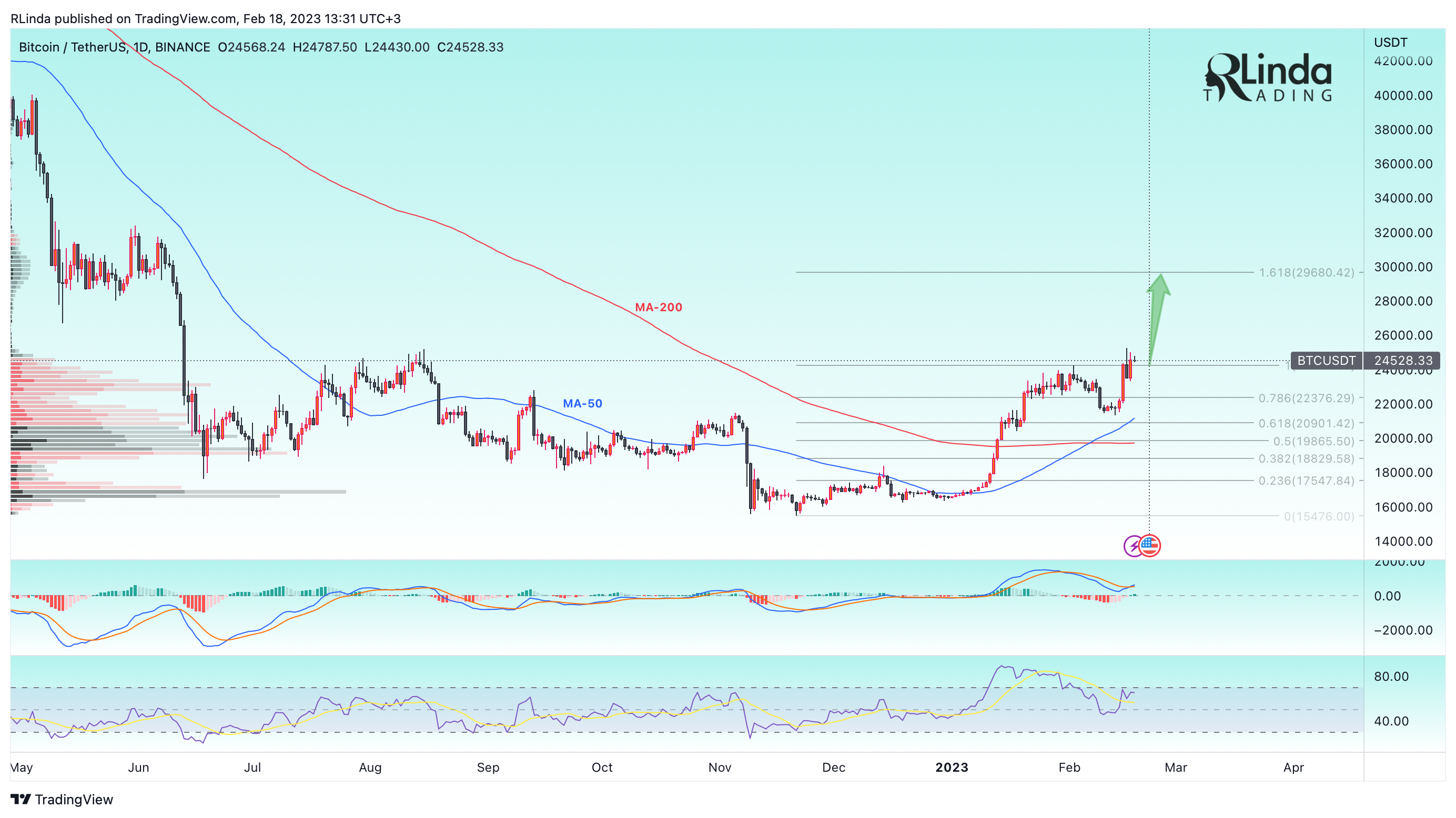 BINANCE:BTCUSDT Chart Image by RLinda