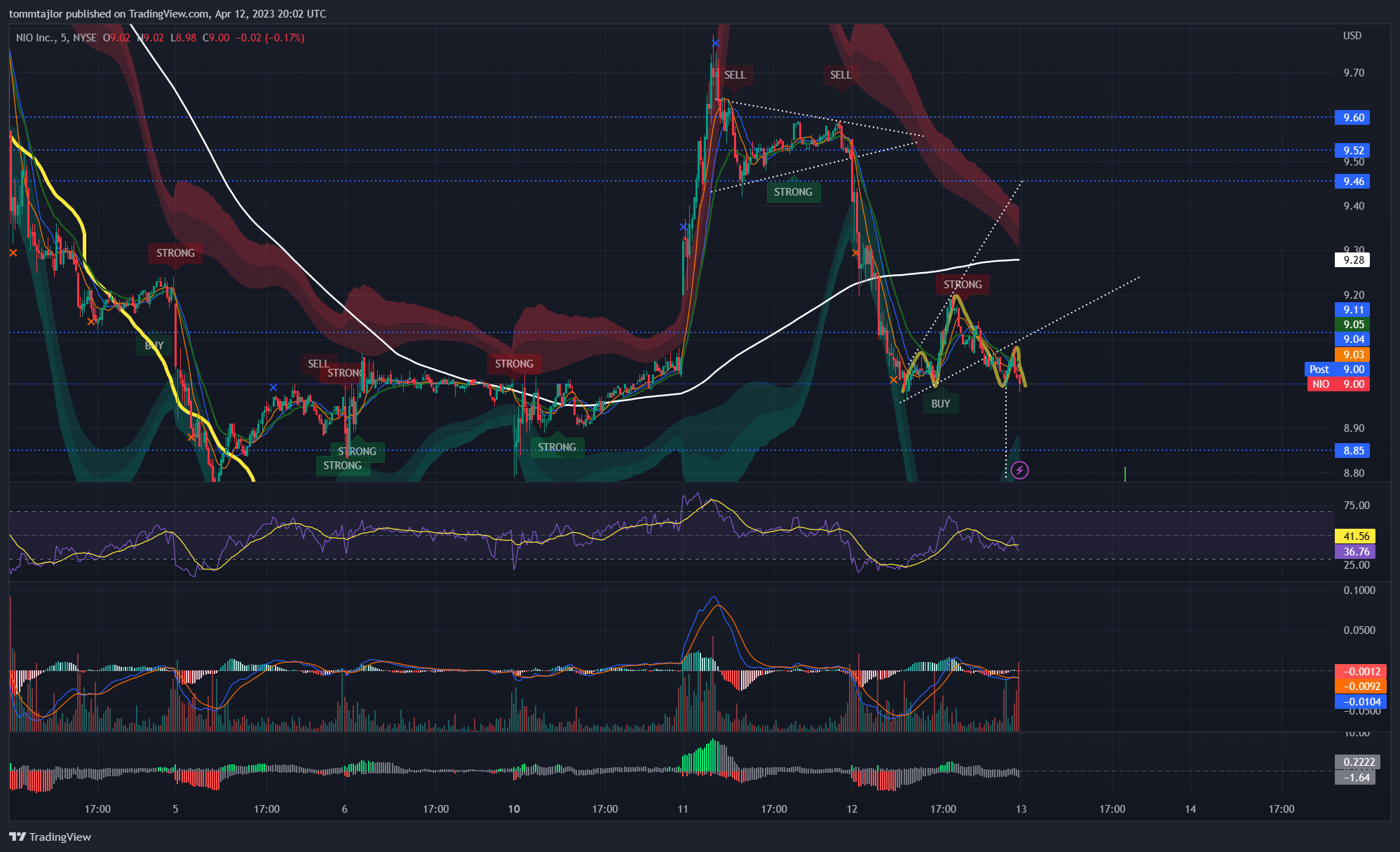 NYSE:NIO Chart Image by tommtajlor