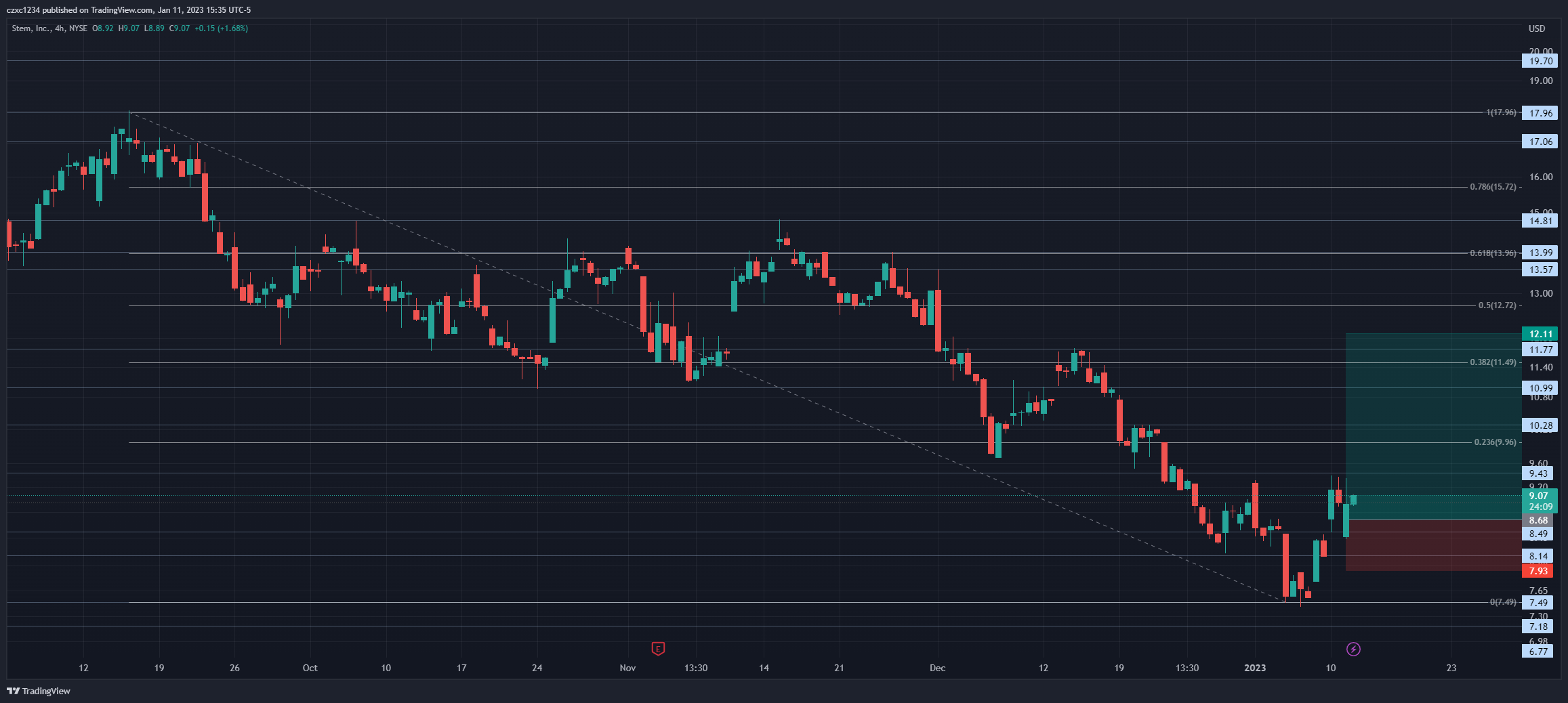 NYSE:STEM Chart Image by czxc1234