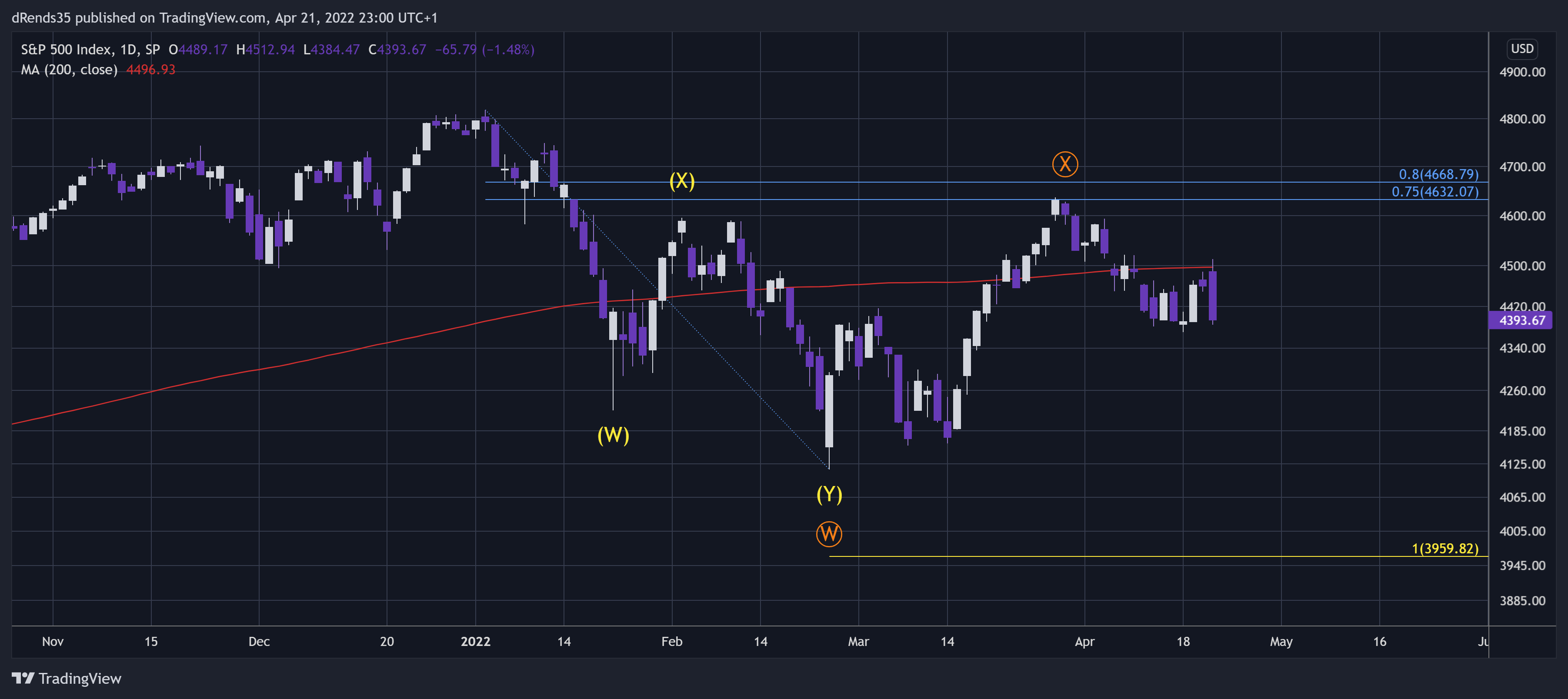 SP:SPX Chart Image by dRends35