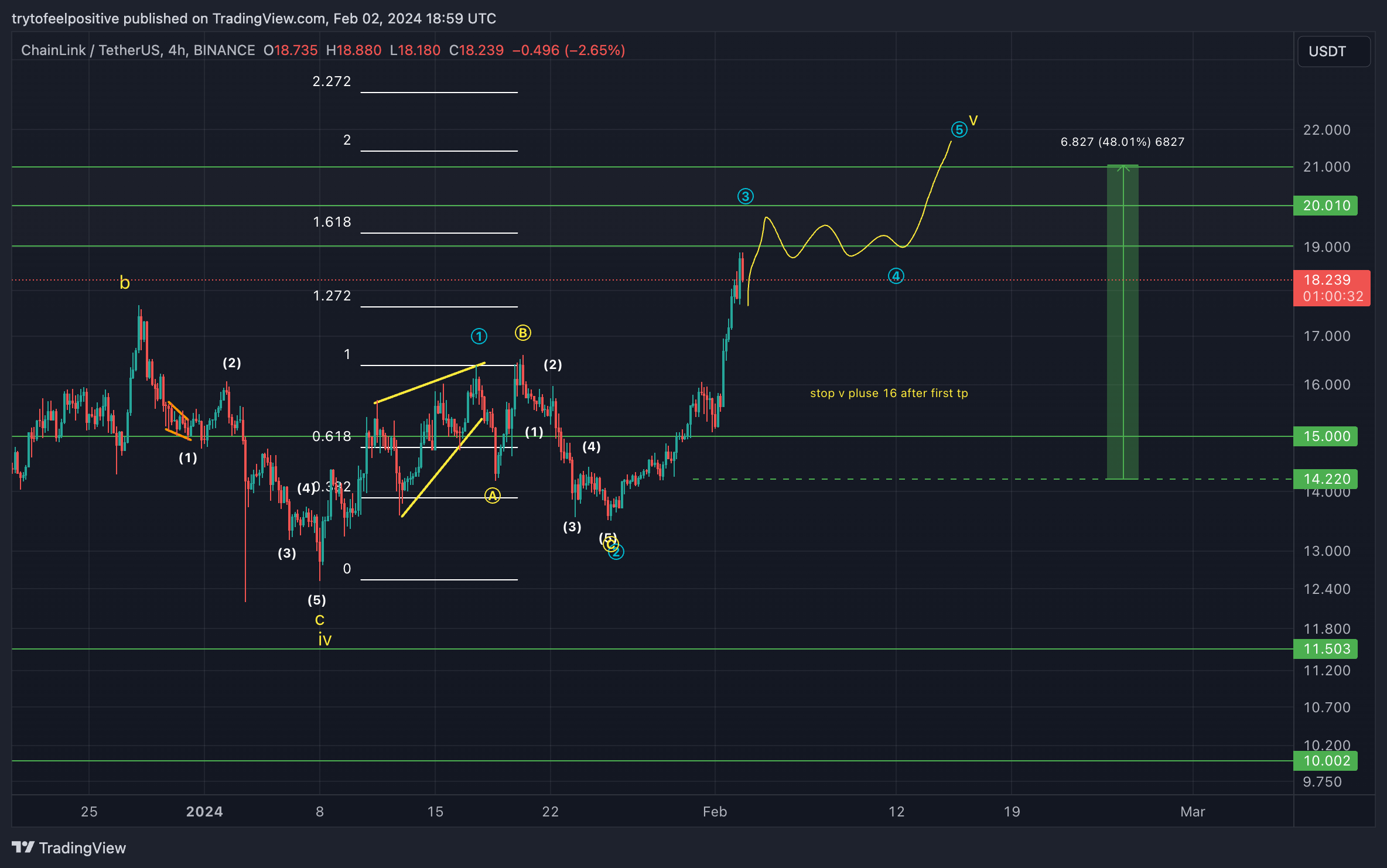 BINANCE:LINKUSDT Chart Image by trytofeelpositive