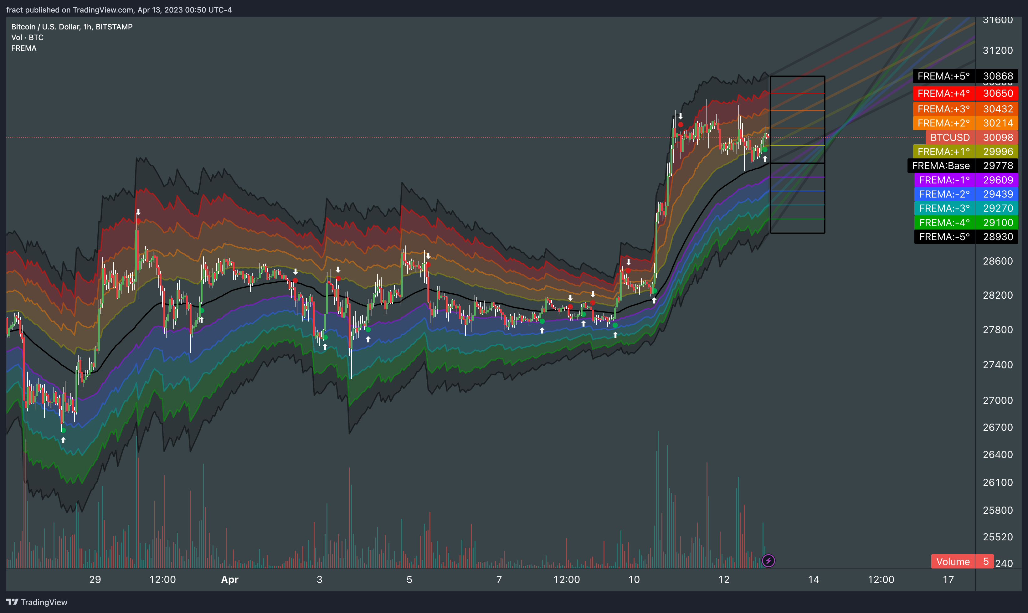 BITSTAMP:BTCUSD Chart Image by fract