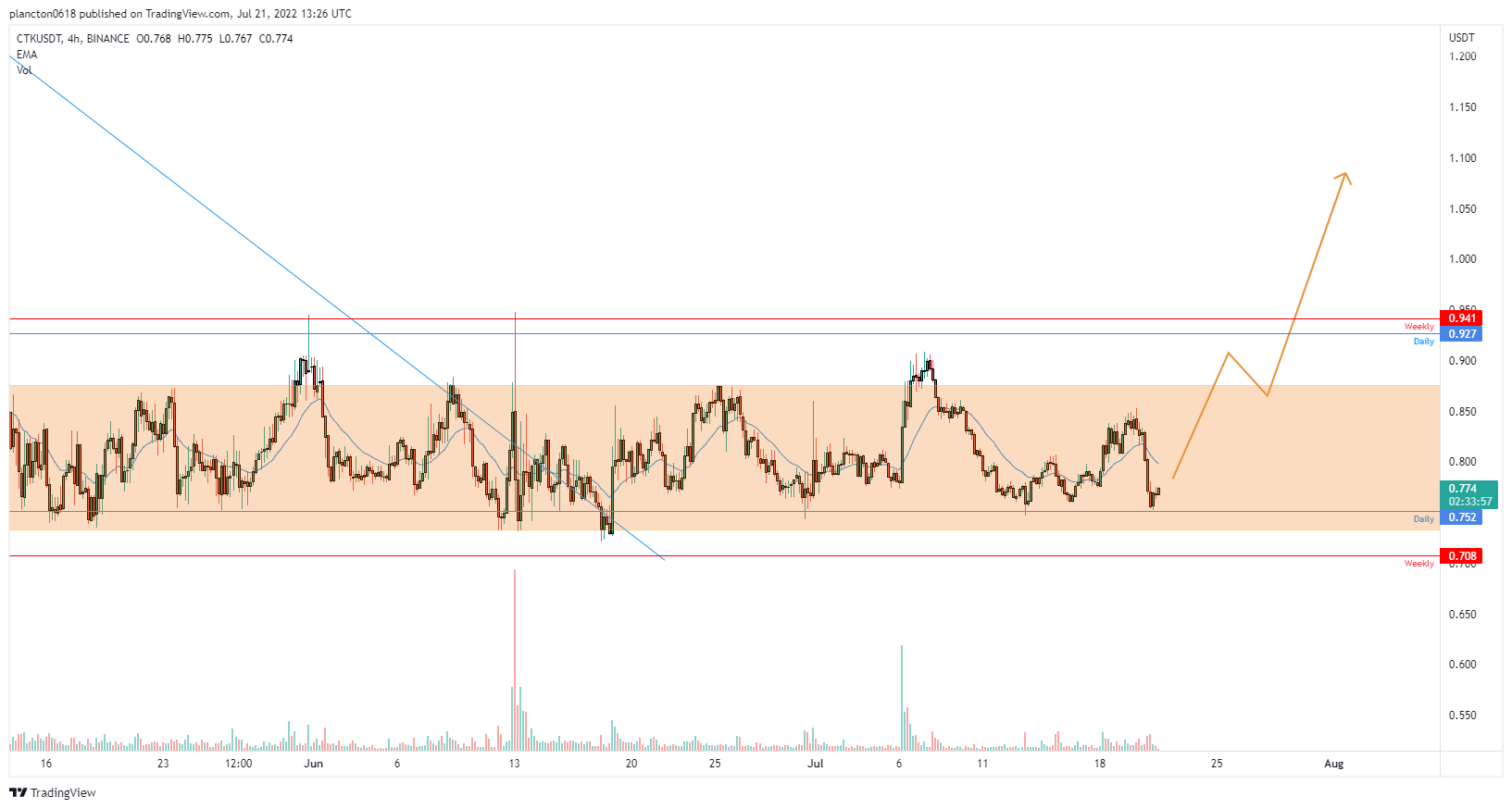 BINANCE:CTKUSDT Chart Image by InkyGrip