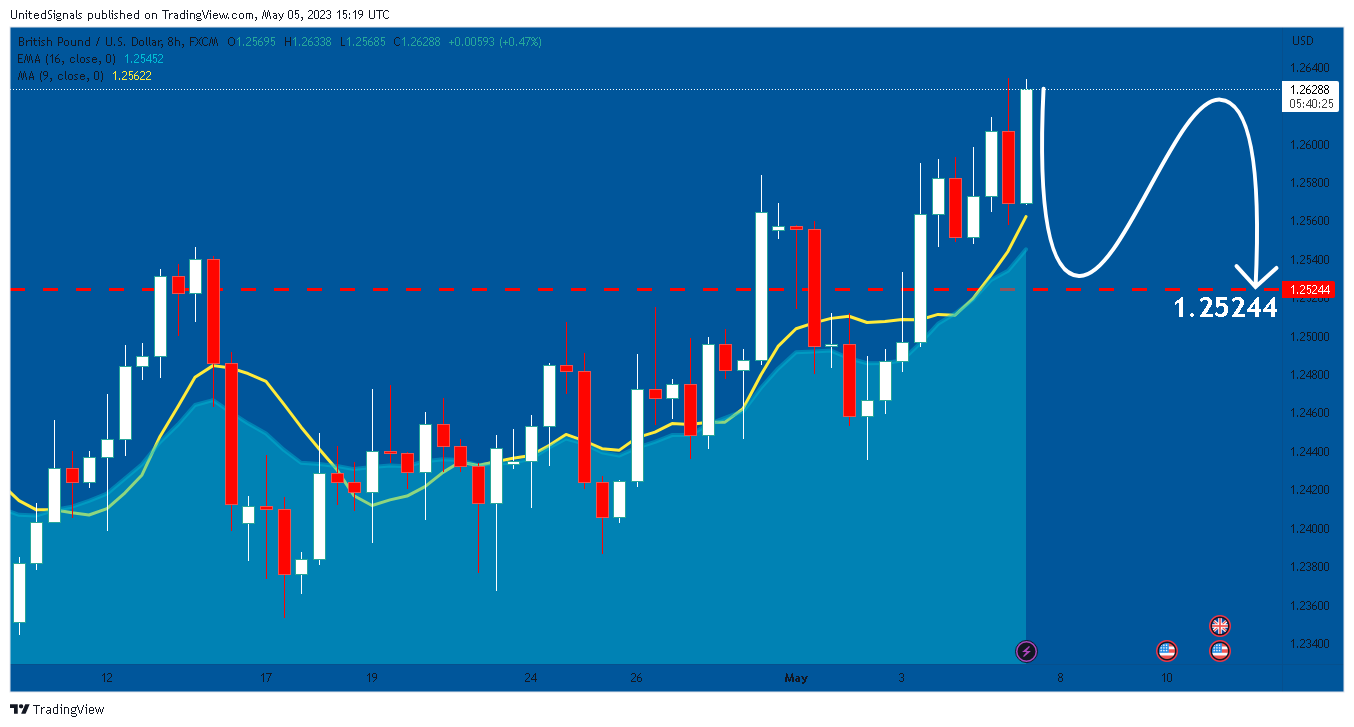 FX:GBPUSD Chart Image by UnitedSignals