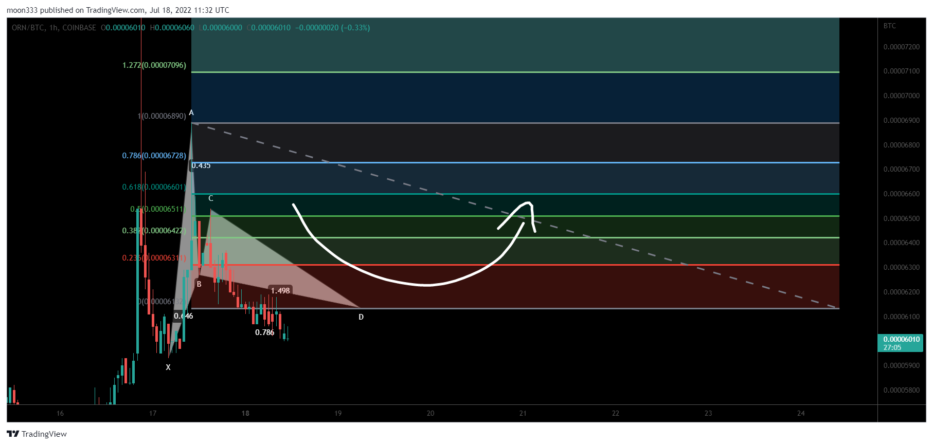 COINBASE:ORNBTC Chart Image by moon333