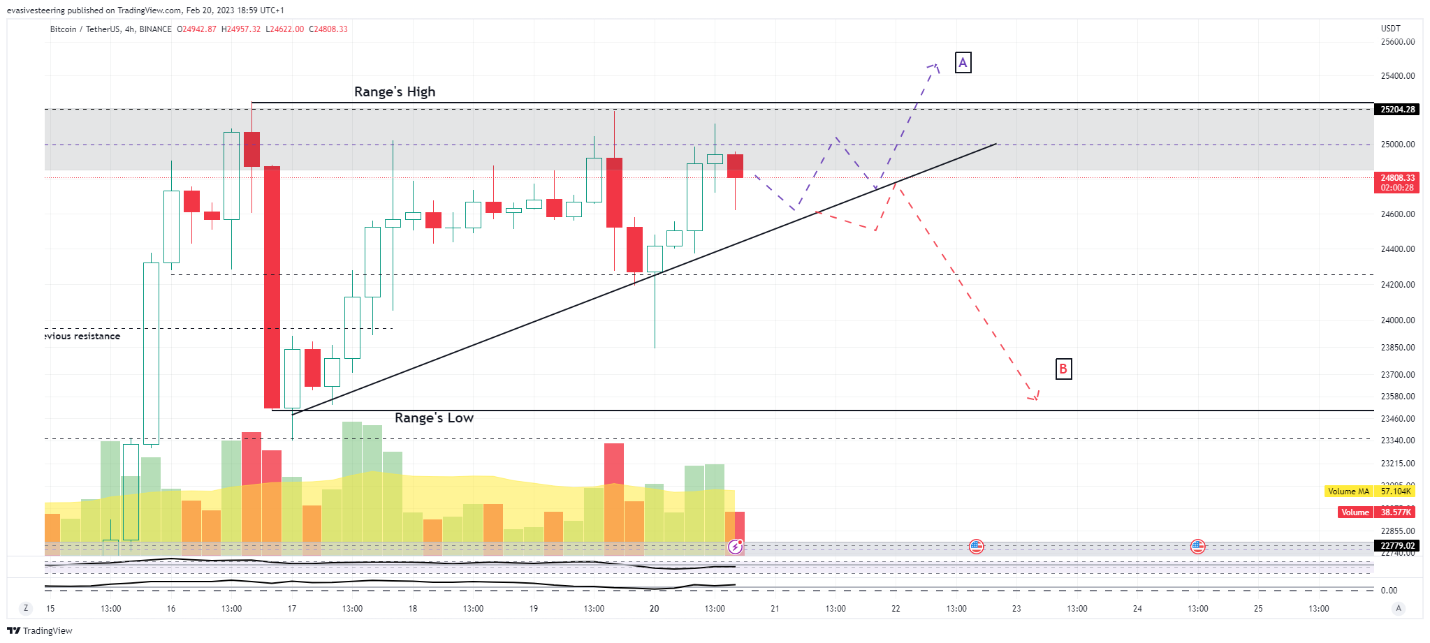 BINANCE:BTCUSDT Chart Image by evasivesteering