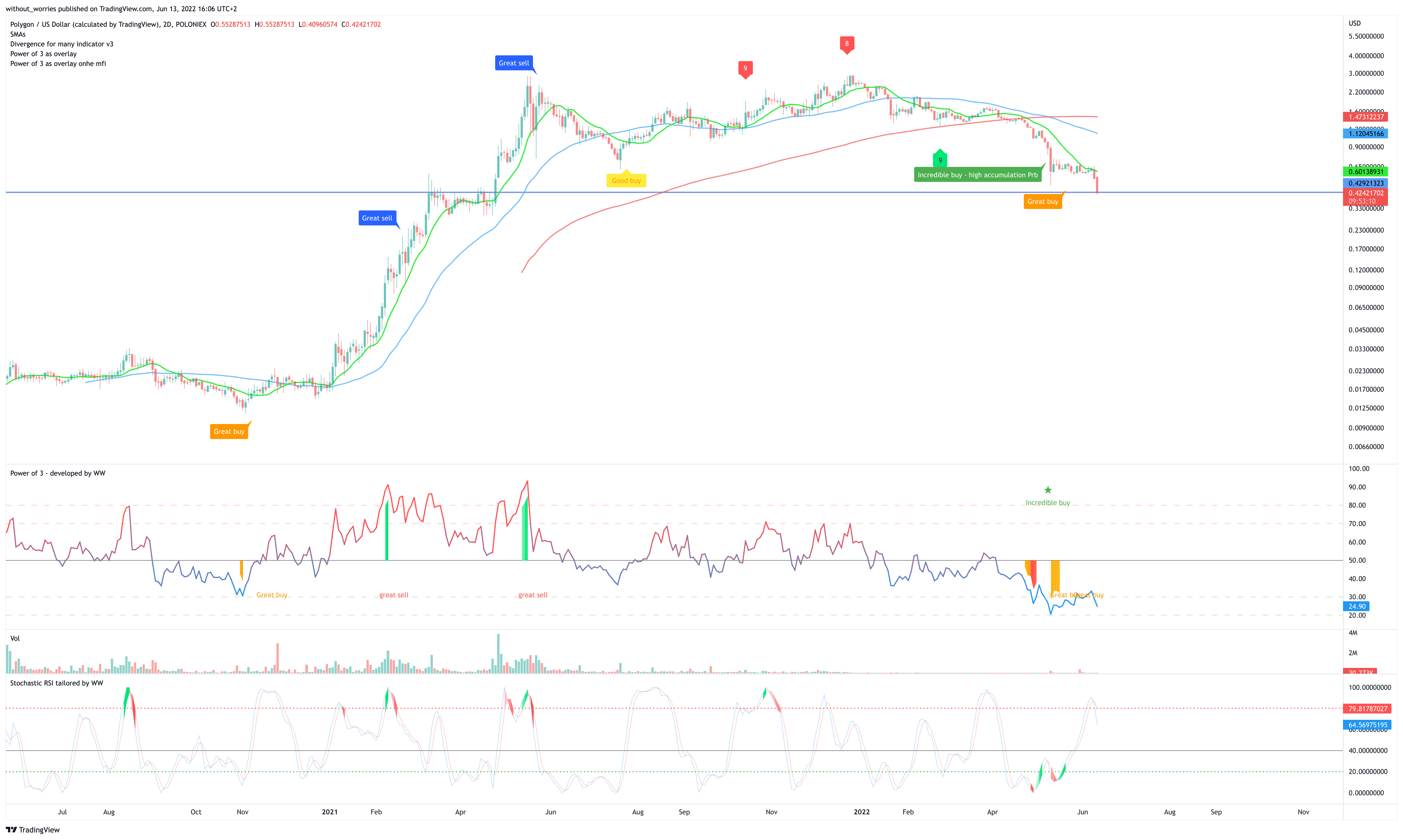 POLONIEX:MATICUSD Chart Image by without_worries