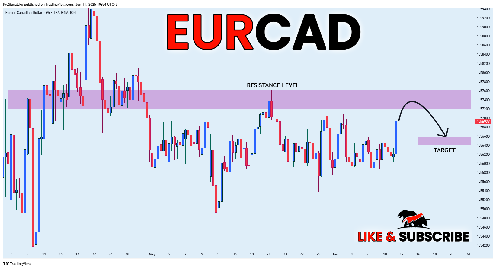 TRADENATION:EURCAD Chart Image by ProSignalsFx