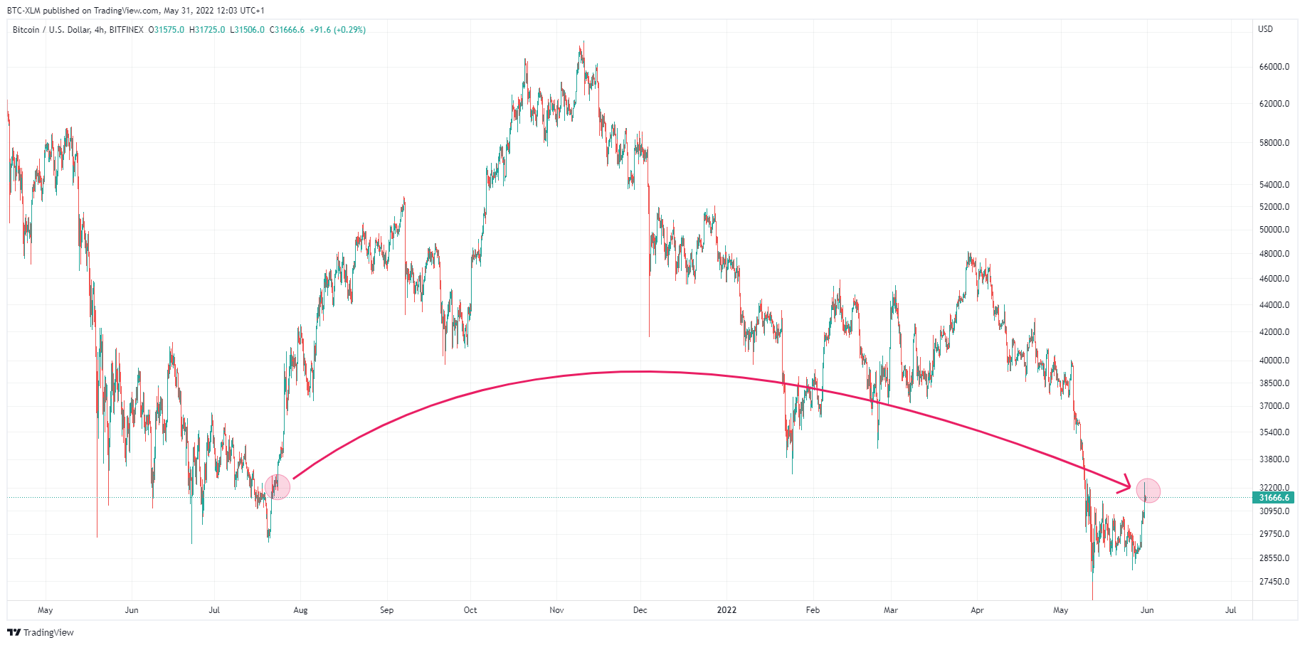 BITFINEX:BTCUSD Chart Image by BTC-XLM