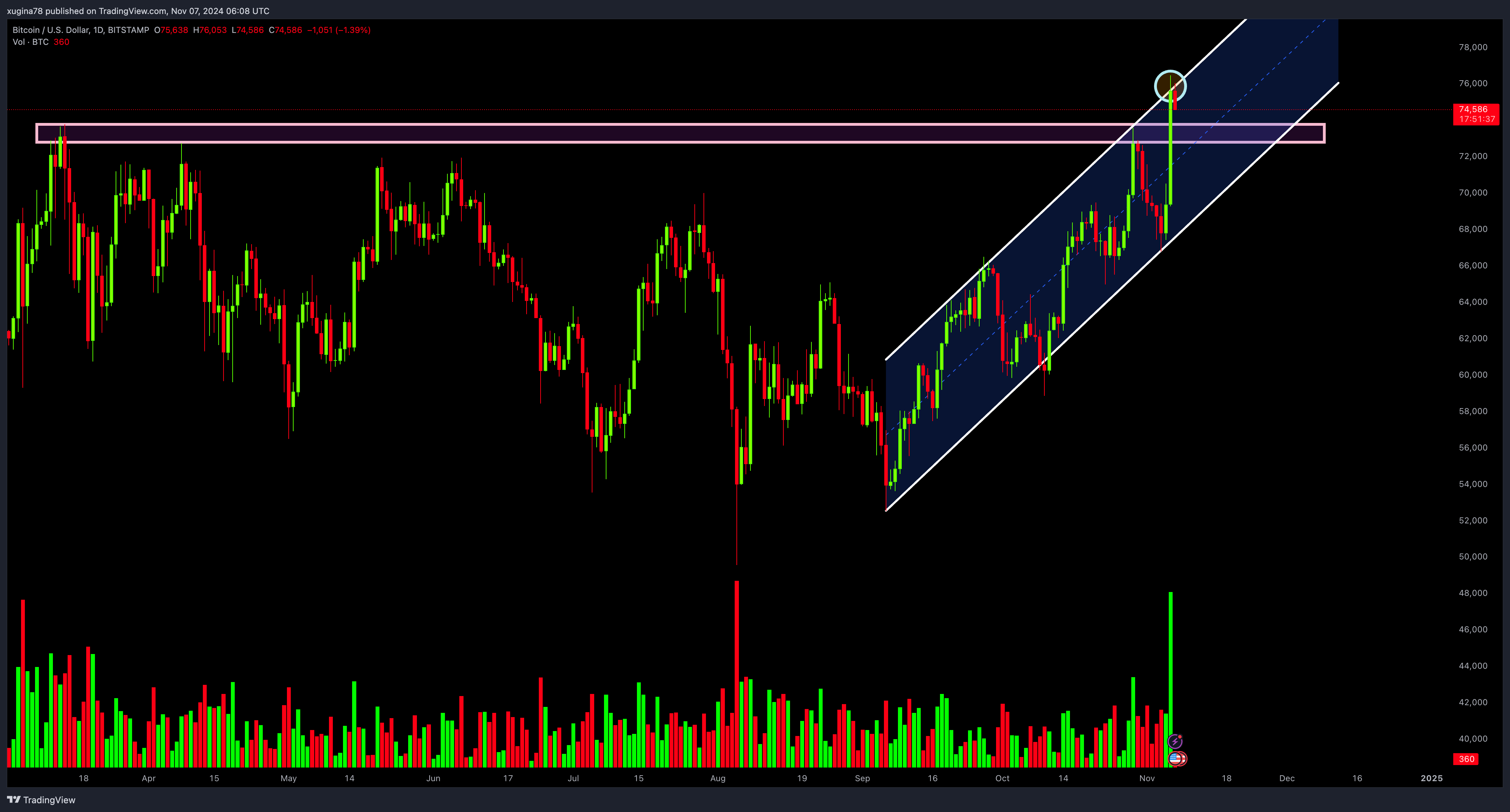 BITSTAMP:BTCUSD Chart Image by xugina78