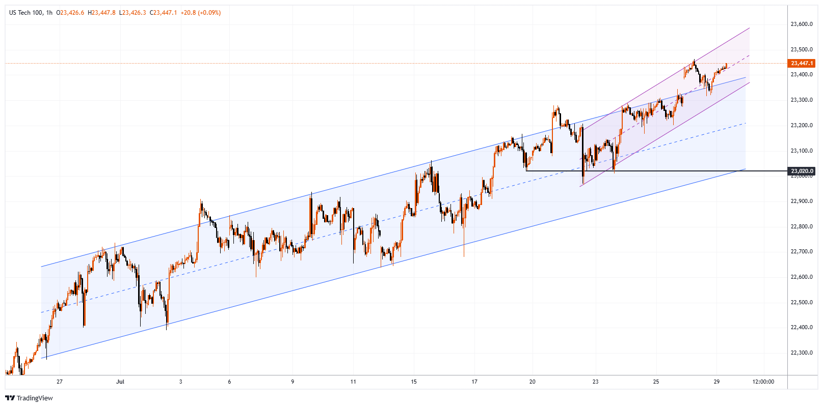 #NDXM Chart Image