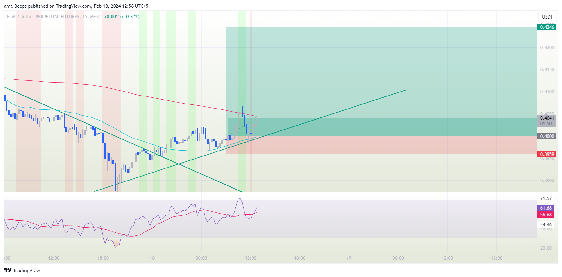 MEXC:FTMUSDT.P Chart Image by ama-Beeps