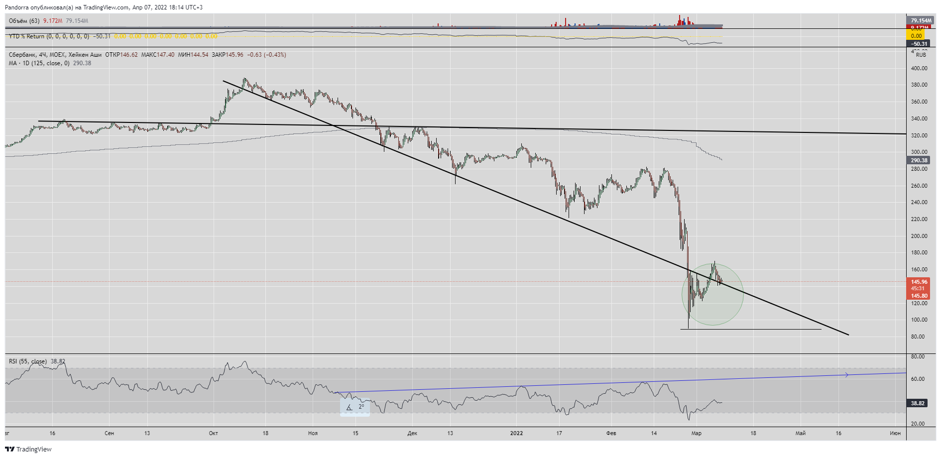 MOEX:SBER Chart Image by PandorraResearch