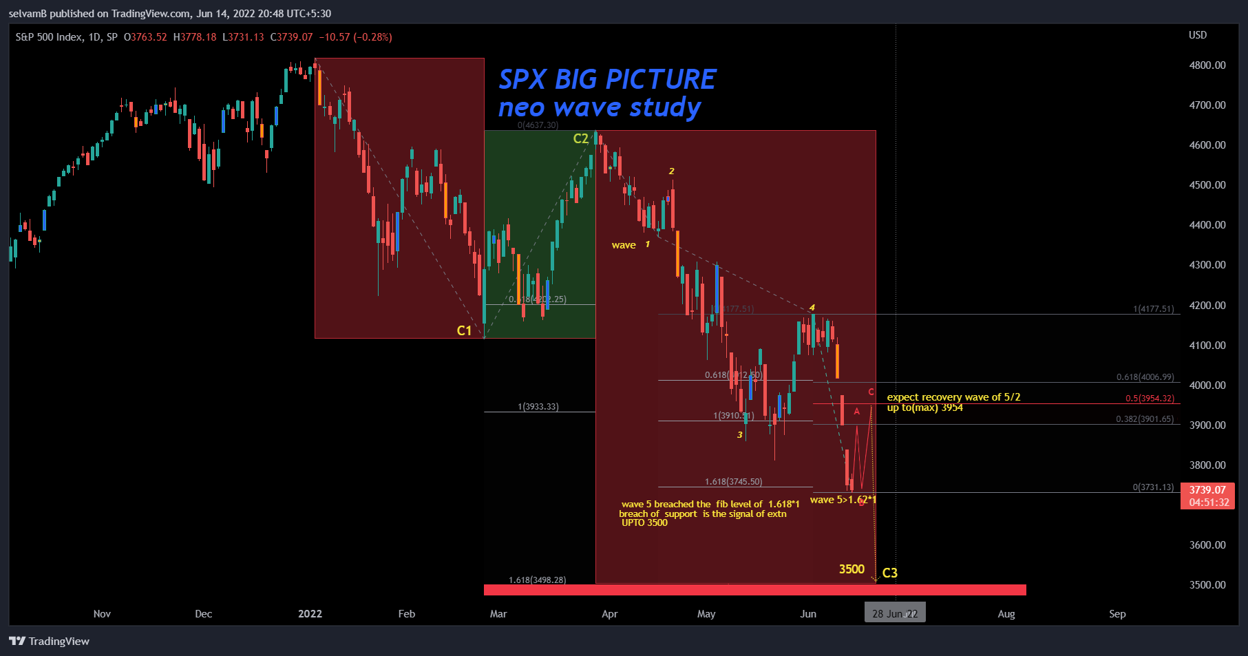 SP:SPX Chart Image by selvamB