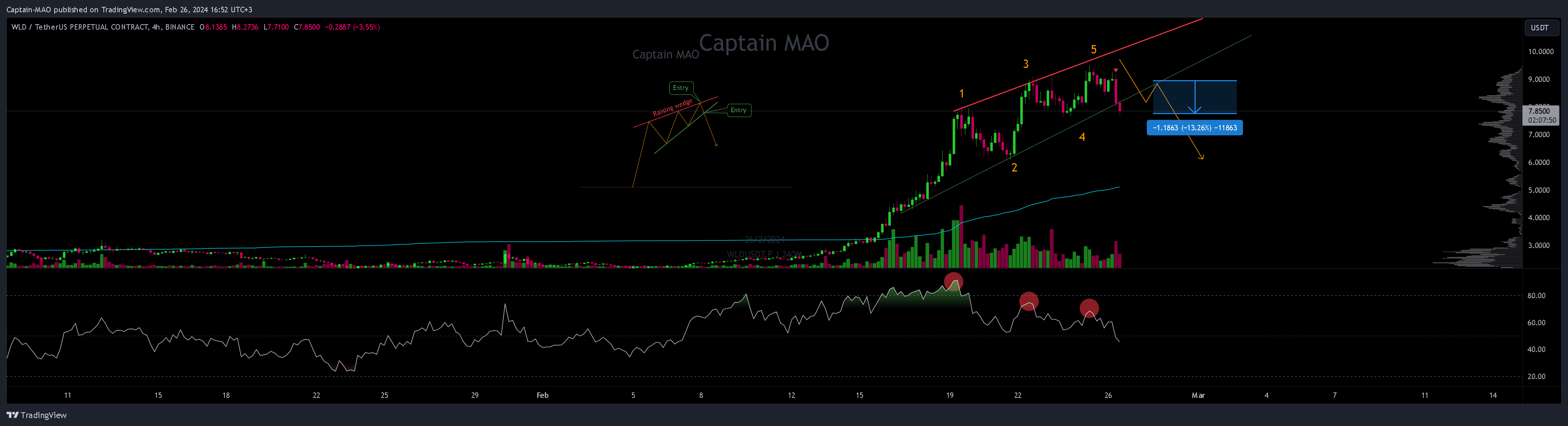 BINANCE:WLDUSDT.P Chart Image by Captain-MAO