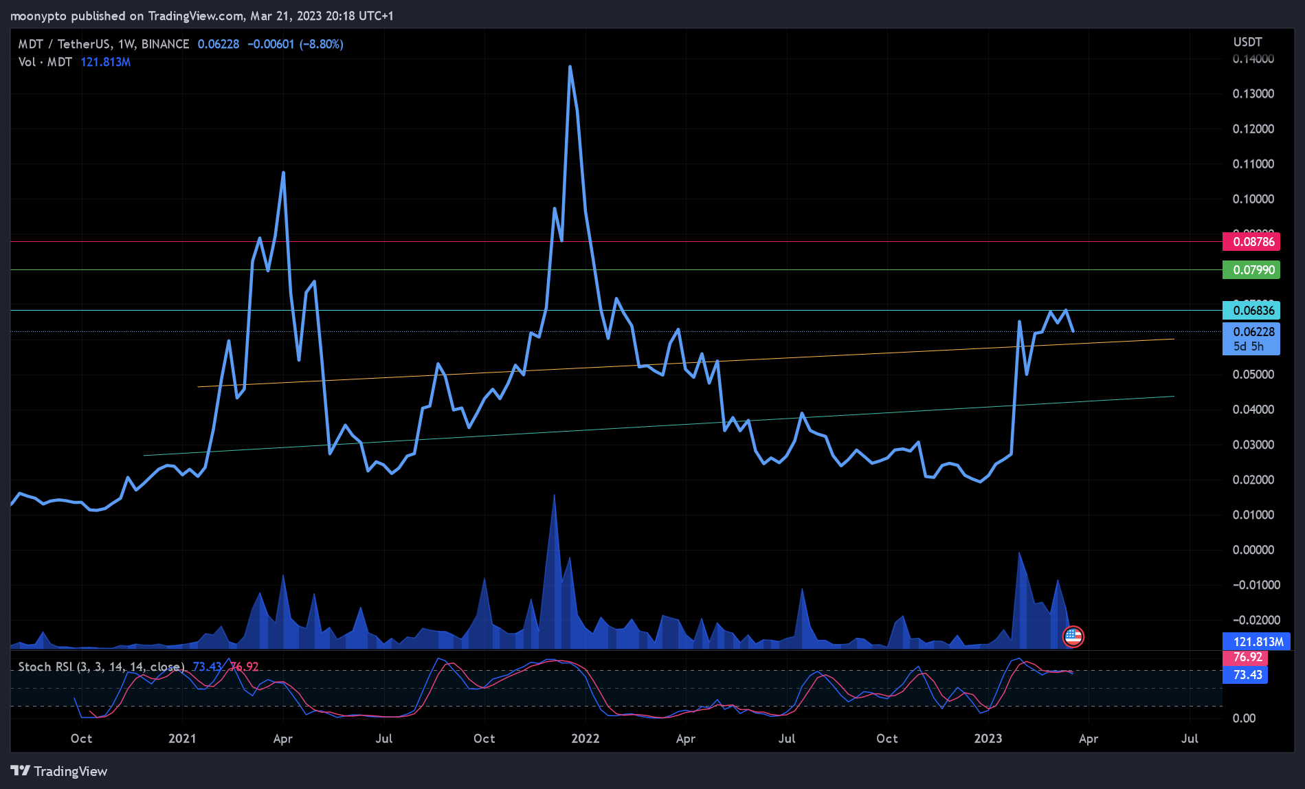 BINANCE:MDTUSDT Chart Image by moonypto