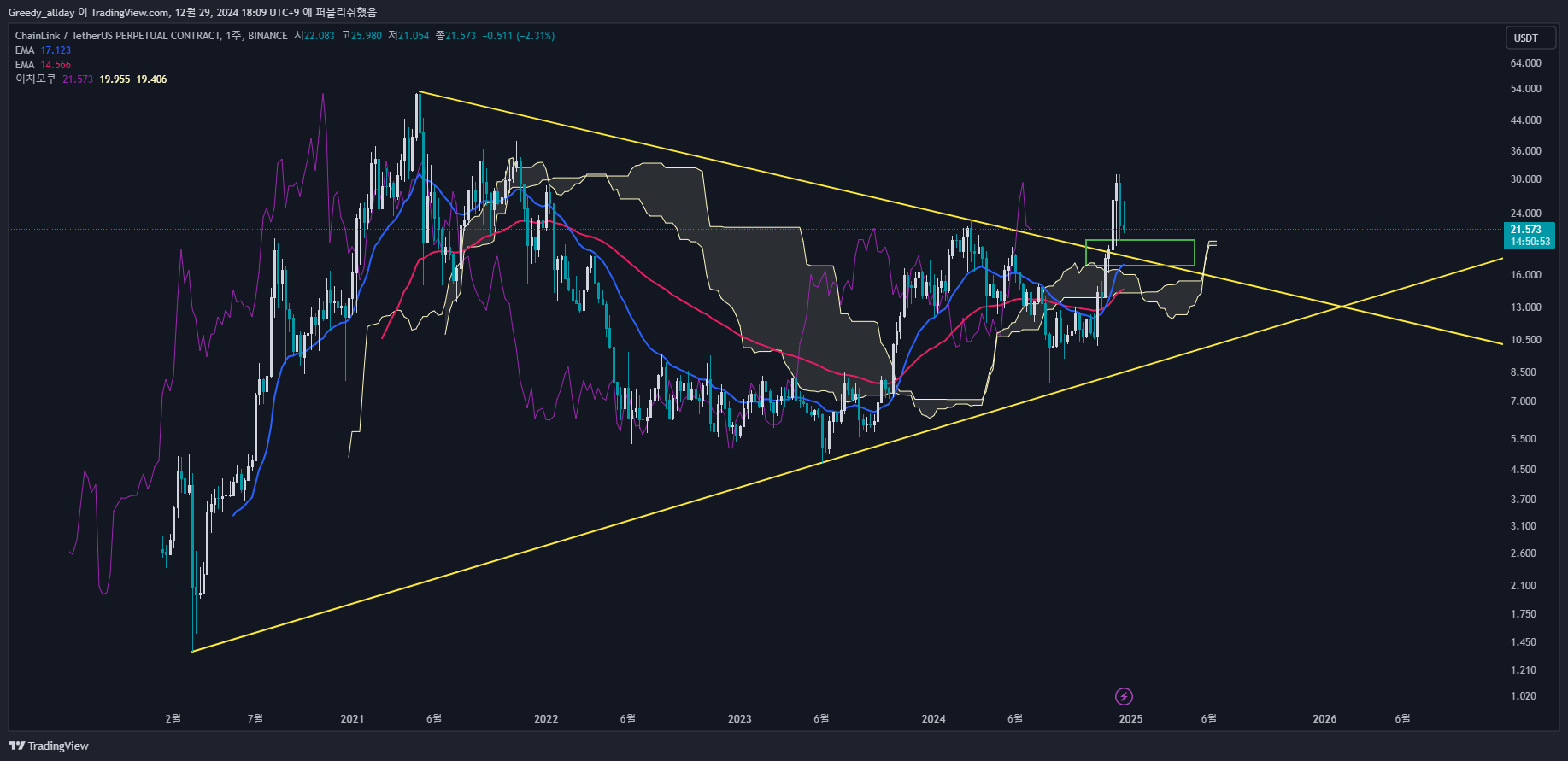 BINANCE:LINKUSDT.P Chart Image by Greedy_allday