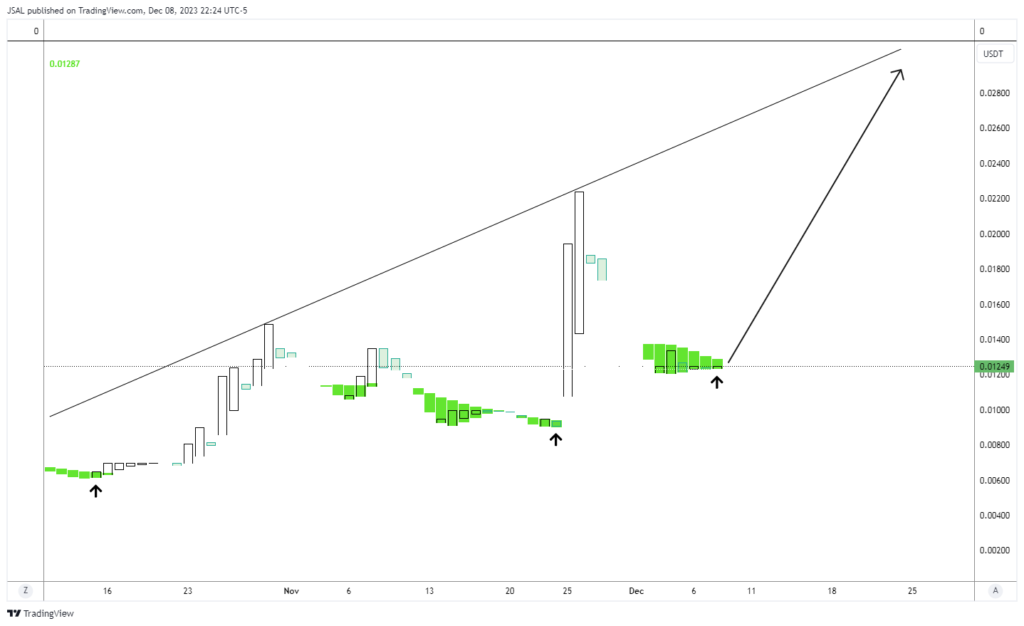 POLONIEX:GPTUSDT Chart Image by JSAL