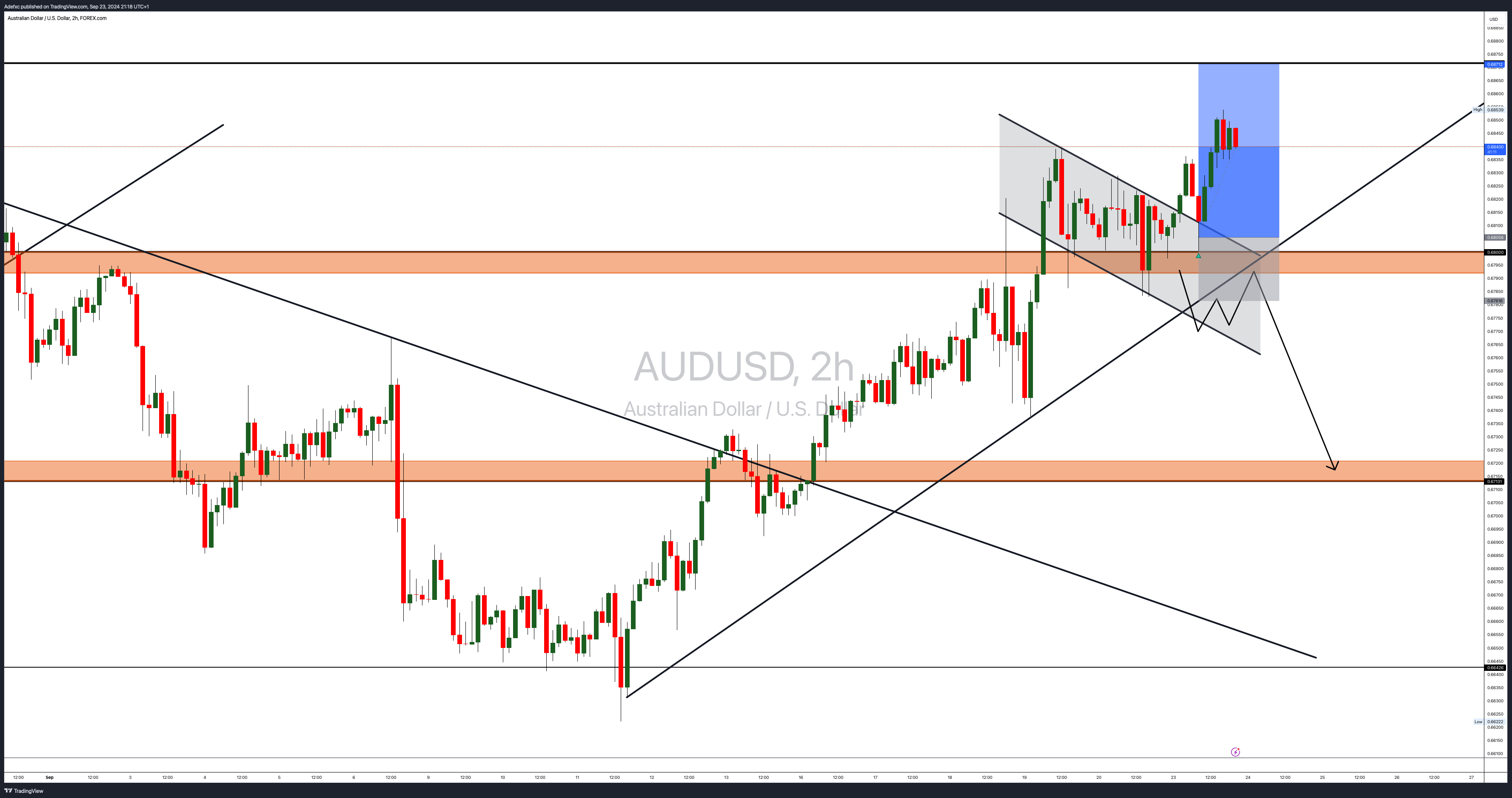 FOREXCOM:AUDUSD Chart Image by Adefxc
