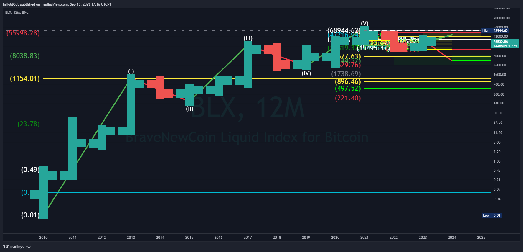 BNC:BLX Chart Image by InHoldOut