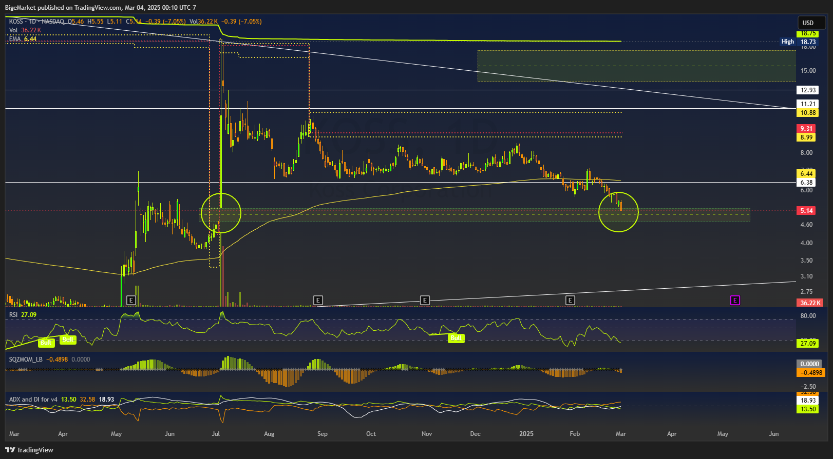 BATS:KOSS Chart Image by BigeMarket