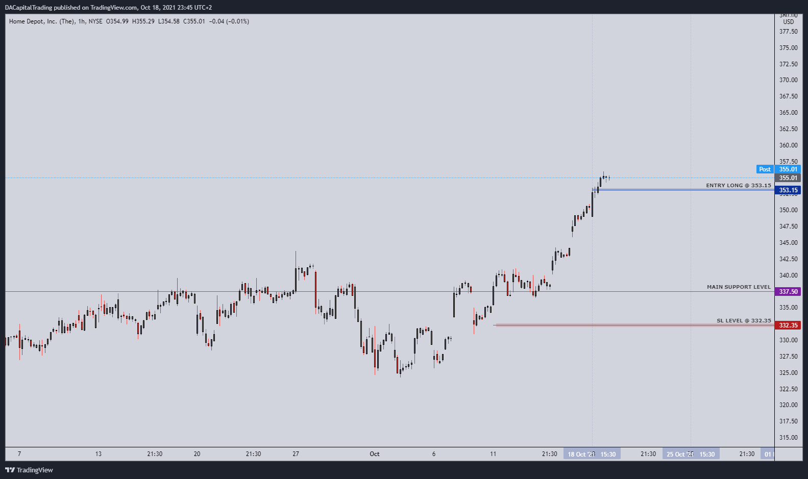 NYSE:HD Chart Image by DACapitalTrading