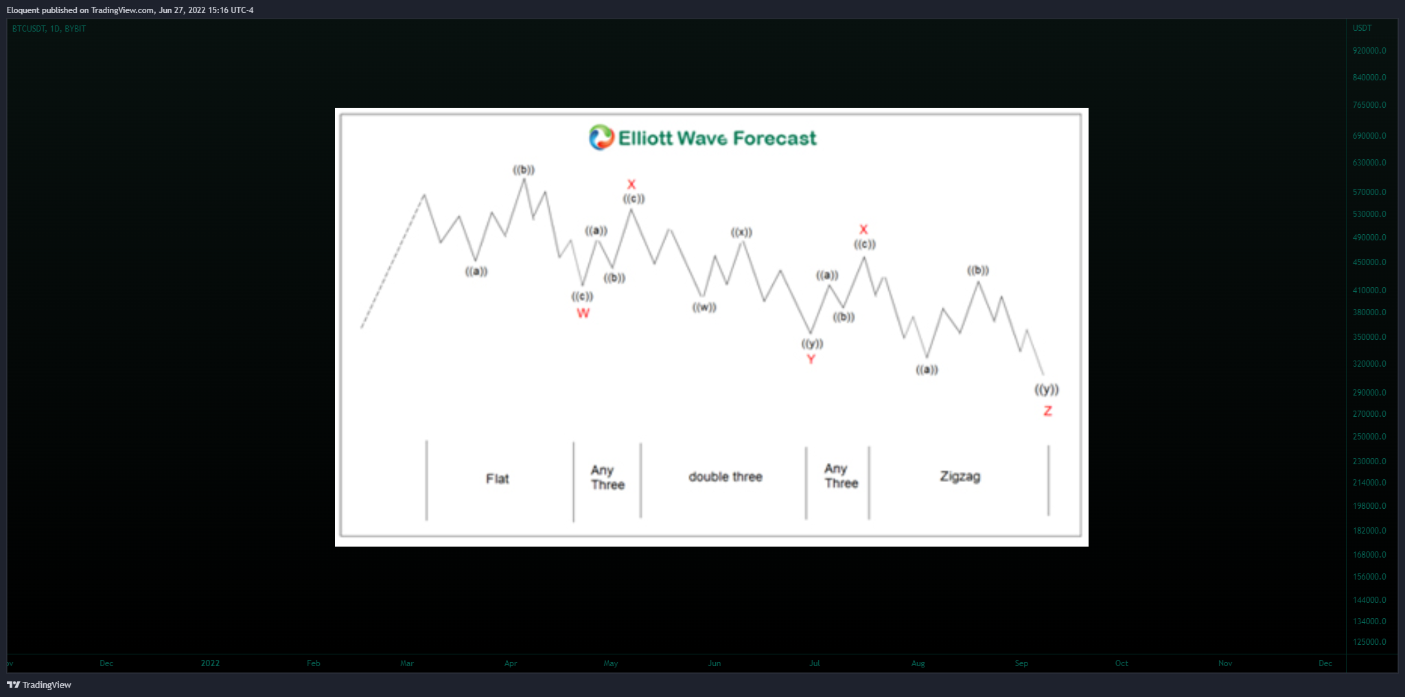 BYBIT:BTCUSDT Chart Image by notoriousbids