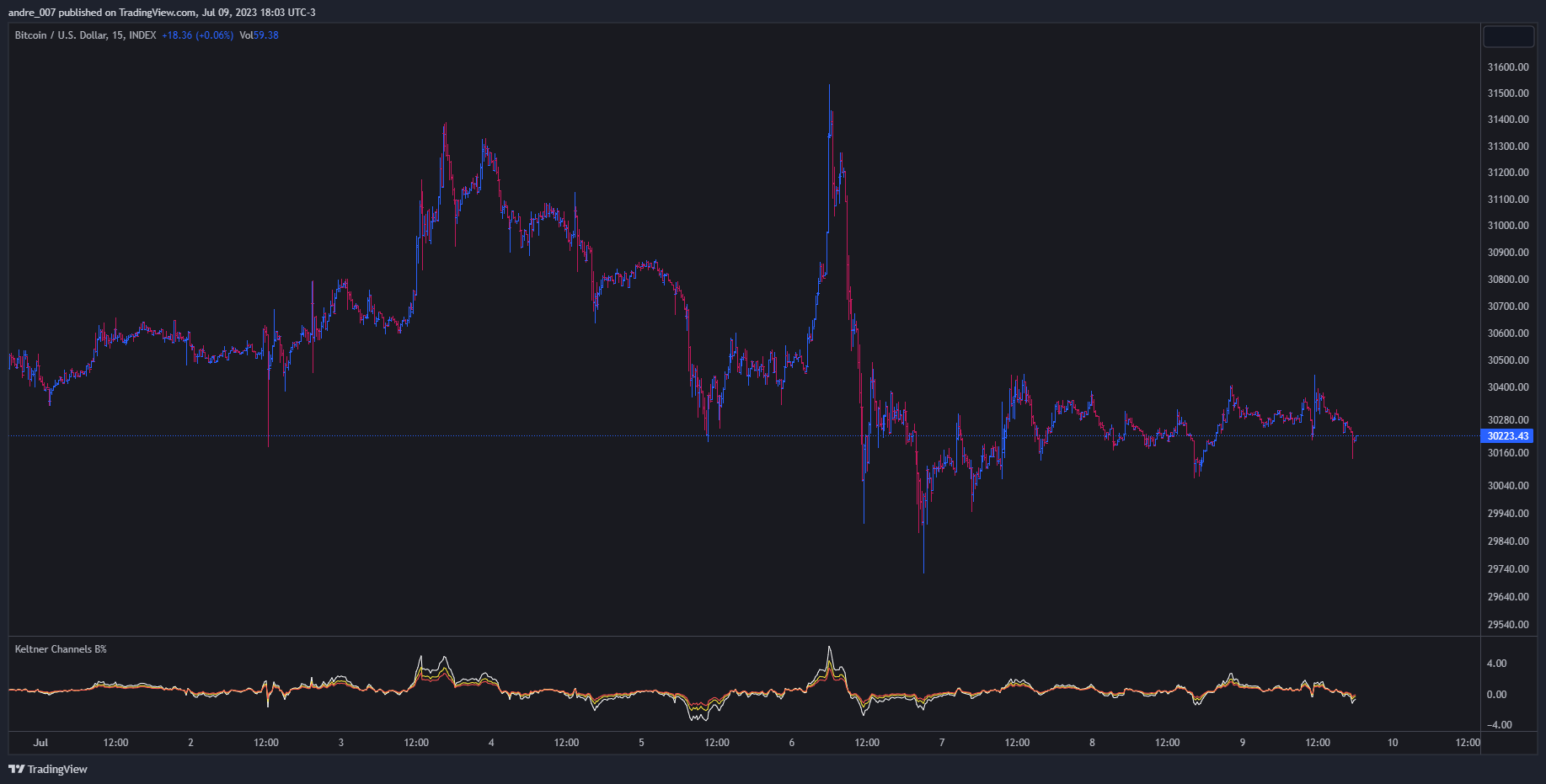 INDEX:BTCUSD Chart Image by andre_007