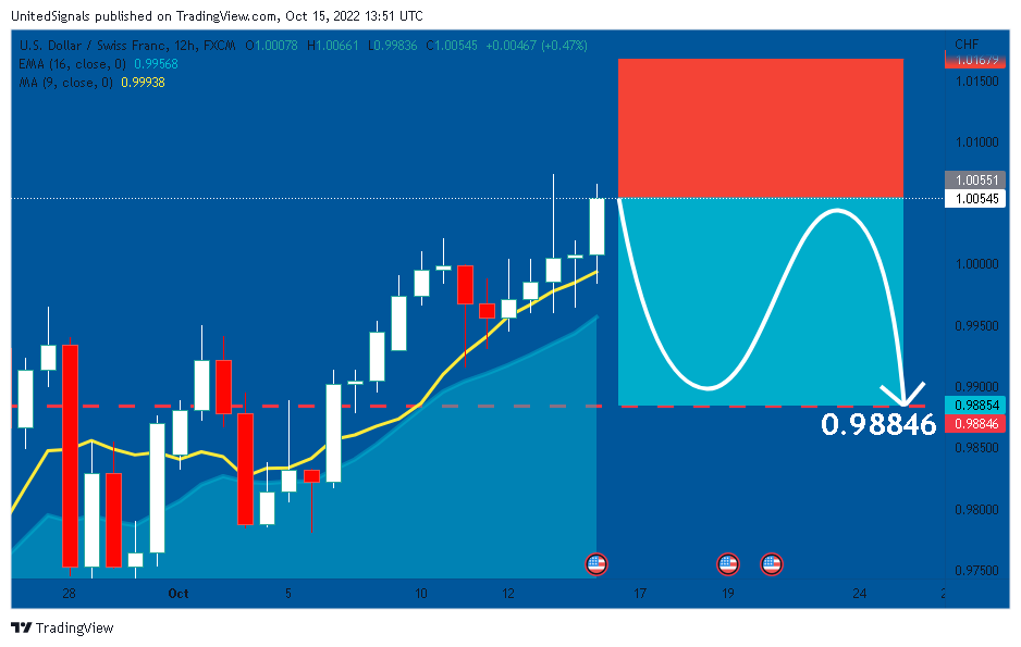 FX:USDCHF Chart Image by UnitedSignals