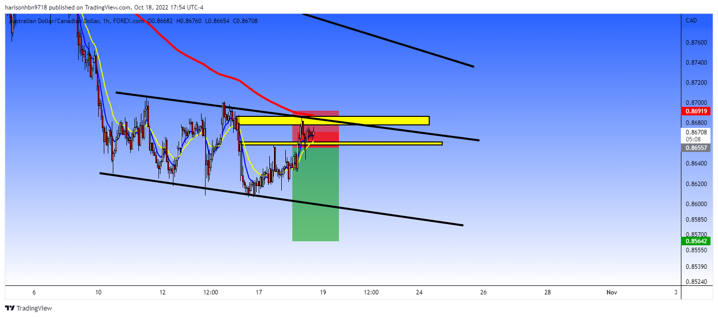 FOREXCOM:AUDCAD Chart Image by harisonhbn9718
