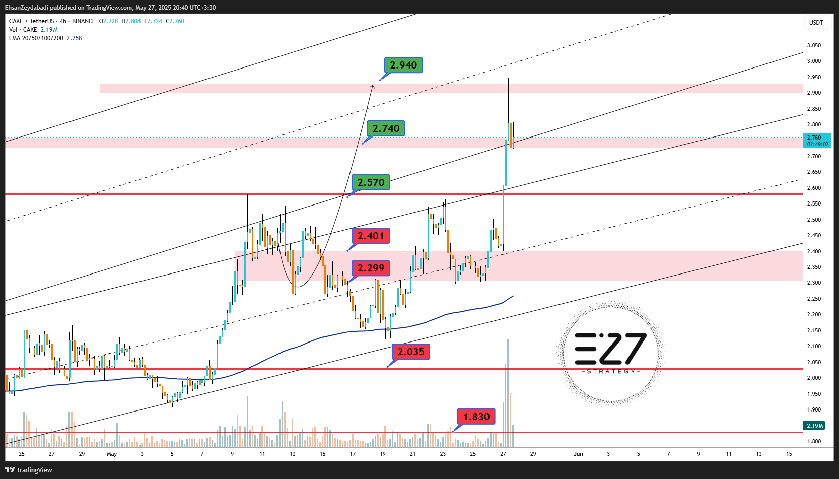 BINANCE:CAKEUSDT Chart Image by EhsanZeydabadi
